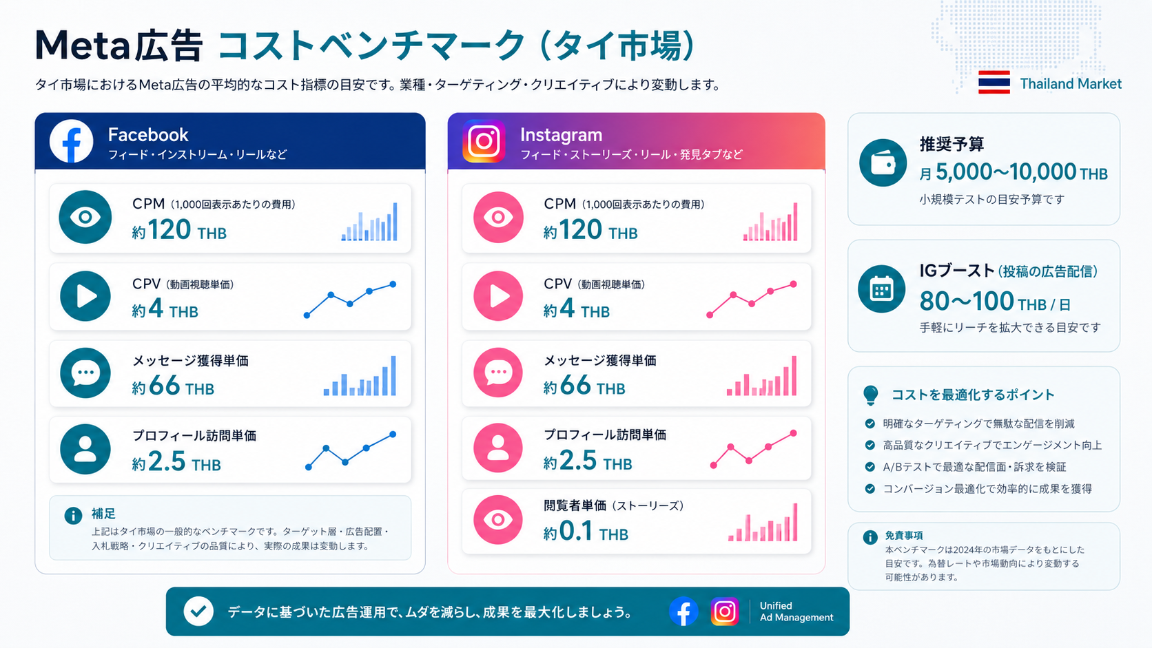 タイのMeta広告費用相場をまとめたインフォグラフィック
