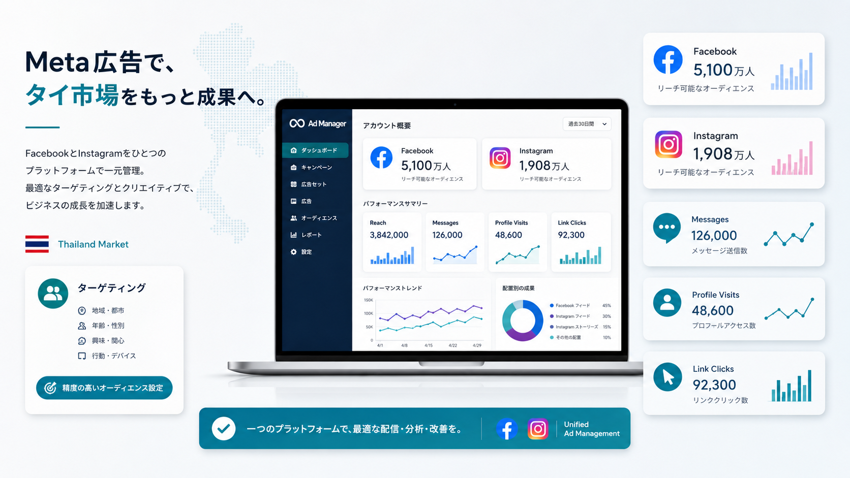 タイでFacebook広告とInstagram広告を一括運用するMeta広告の全体像イメージ