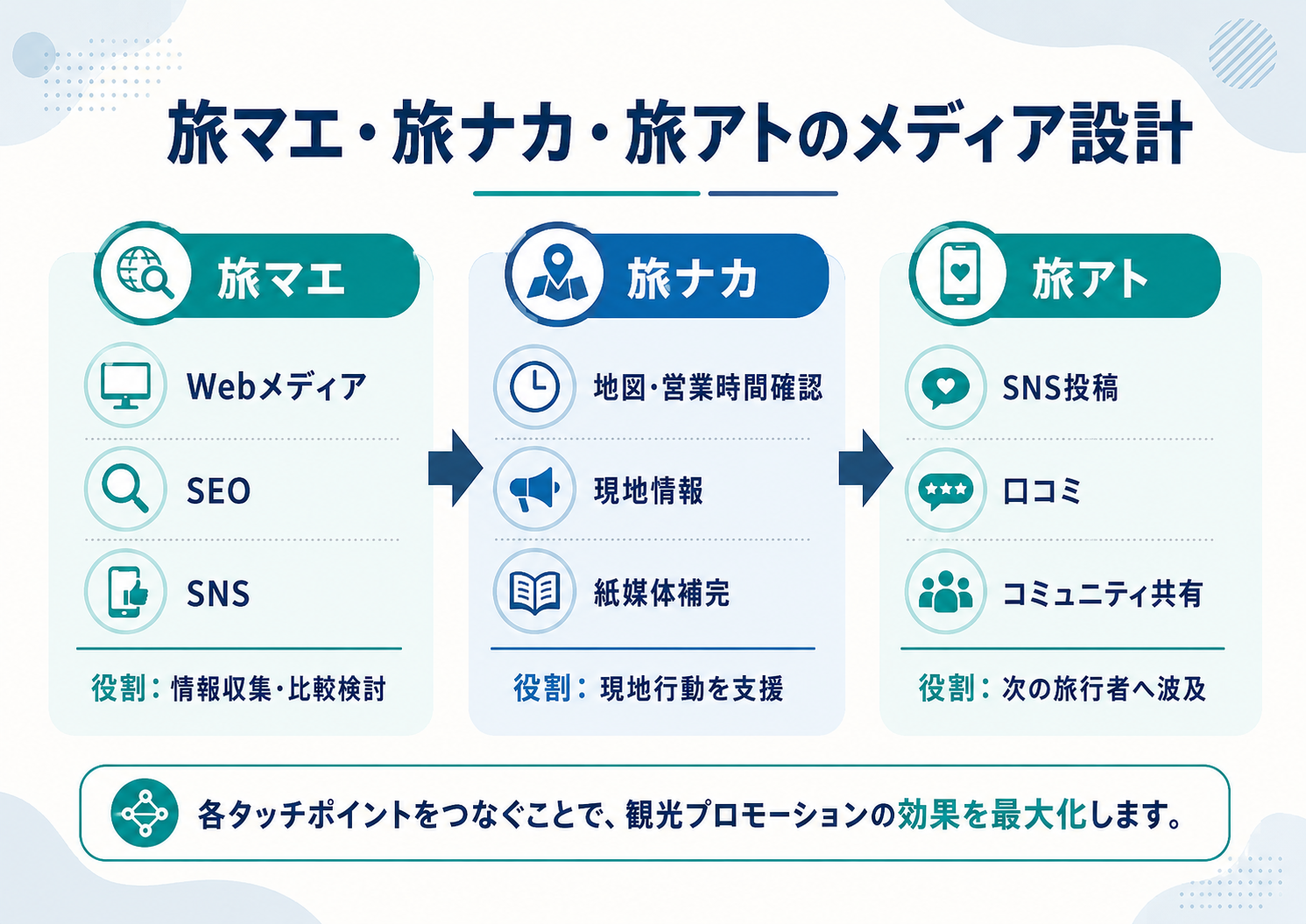 旅マエ、旅ナカ、旅アトの各段階でWebメディアやSNS、紙媒体、テレビを組み合わせる流れを示した図