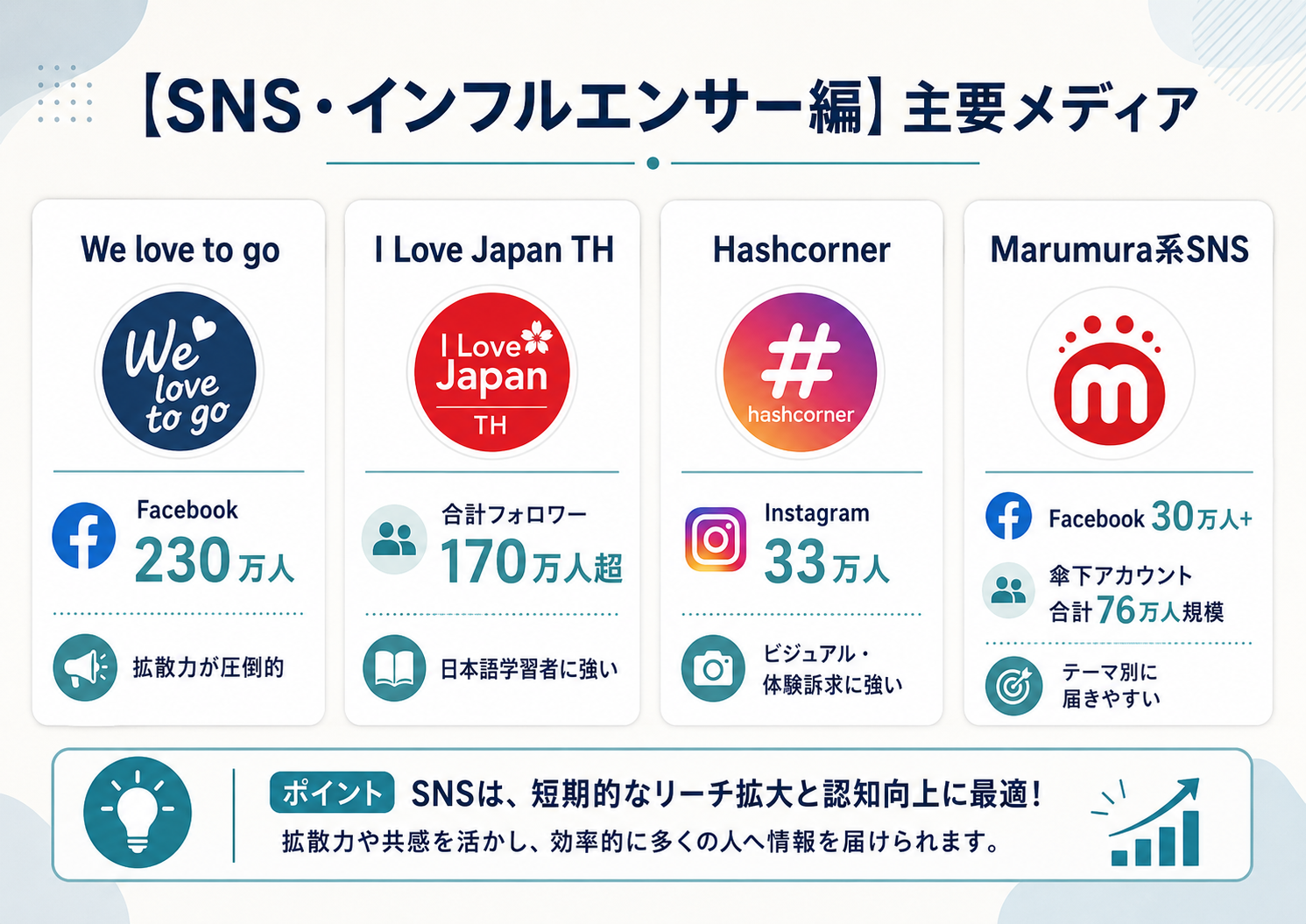 We love to go、I Love Japan TH、Hashcorner、Marumura系SNSなどタイ向けSNSメディアの特徴を整理した図