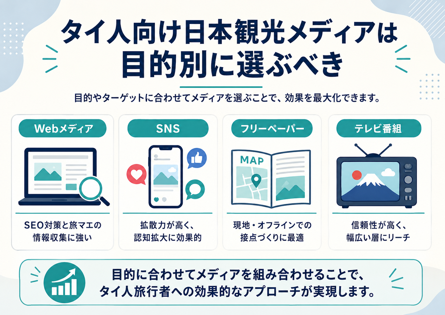 2025年の訪日タイ人数や旅行消費額、FIT比率、旅行支出内訳をまとめたインフォグラフィック