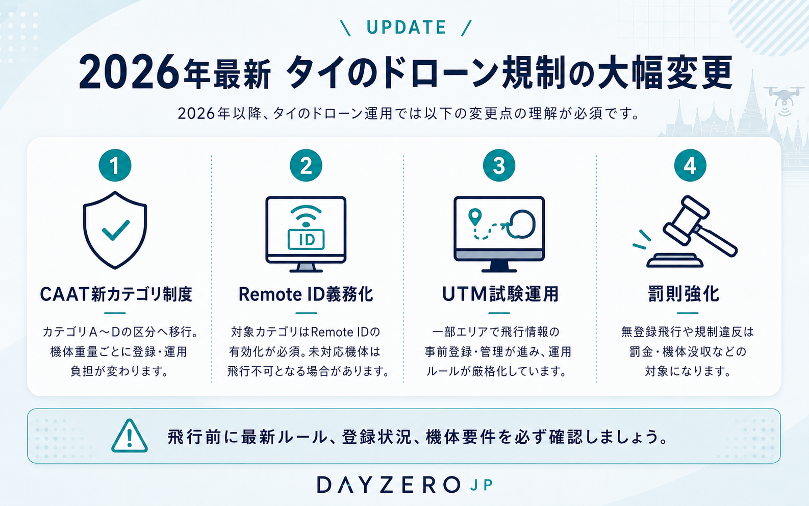 2026年最新のタイのドローン規制変更として、CAAT新カテゴリ制度、Remote ID義務化、UTM試験運用、罰則強化をまとめたインフォグラフィック