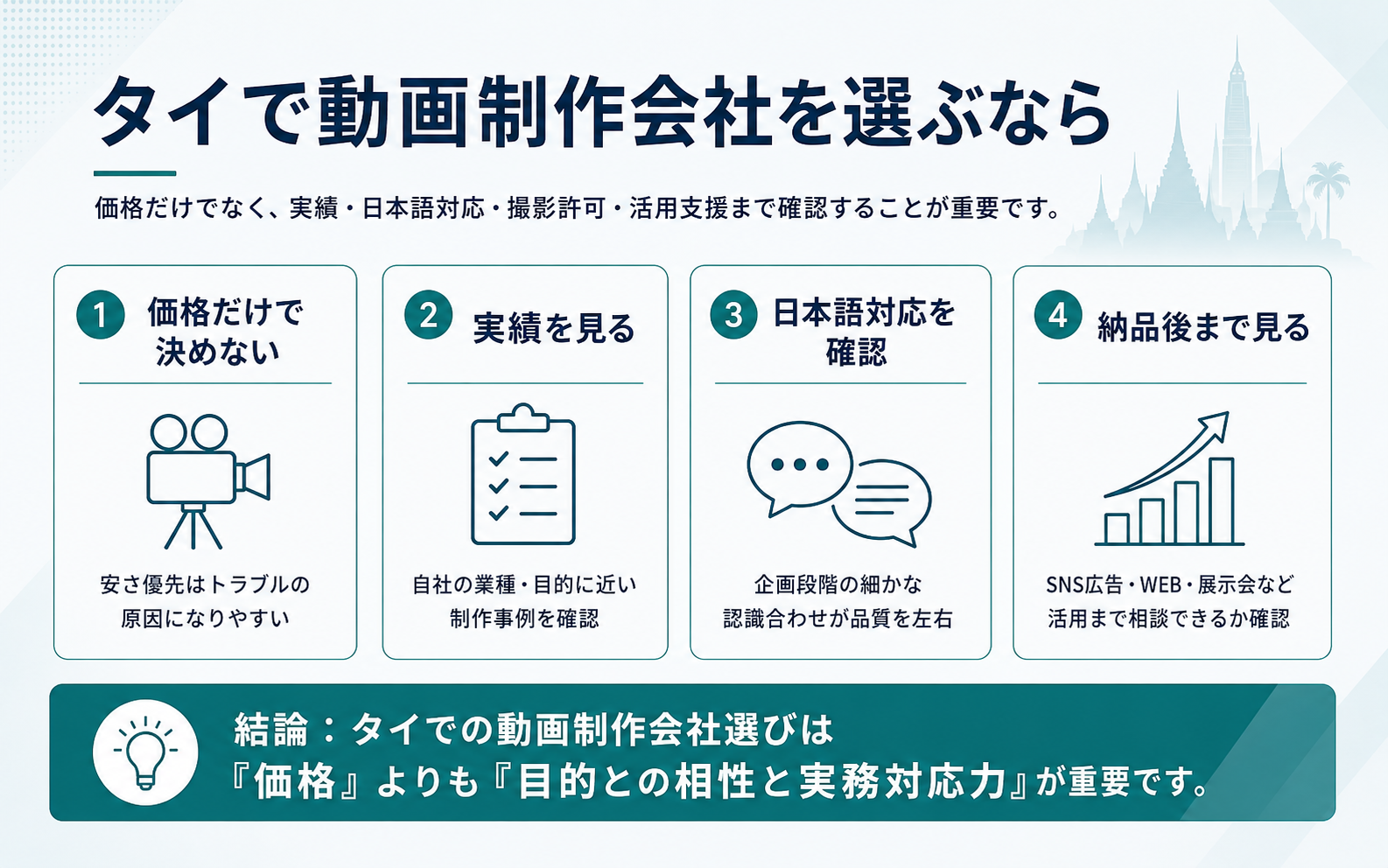 タイで動画制作会社を選ぶ際に価格だけでなく実績や日本語対応、撮影許可、活用支援を確認する重要性を示した図