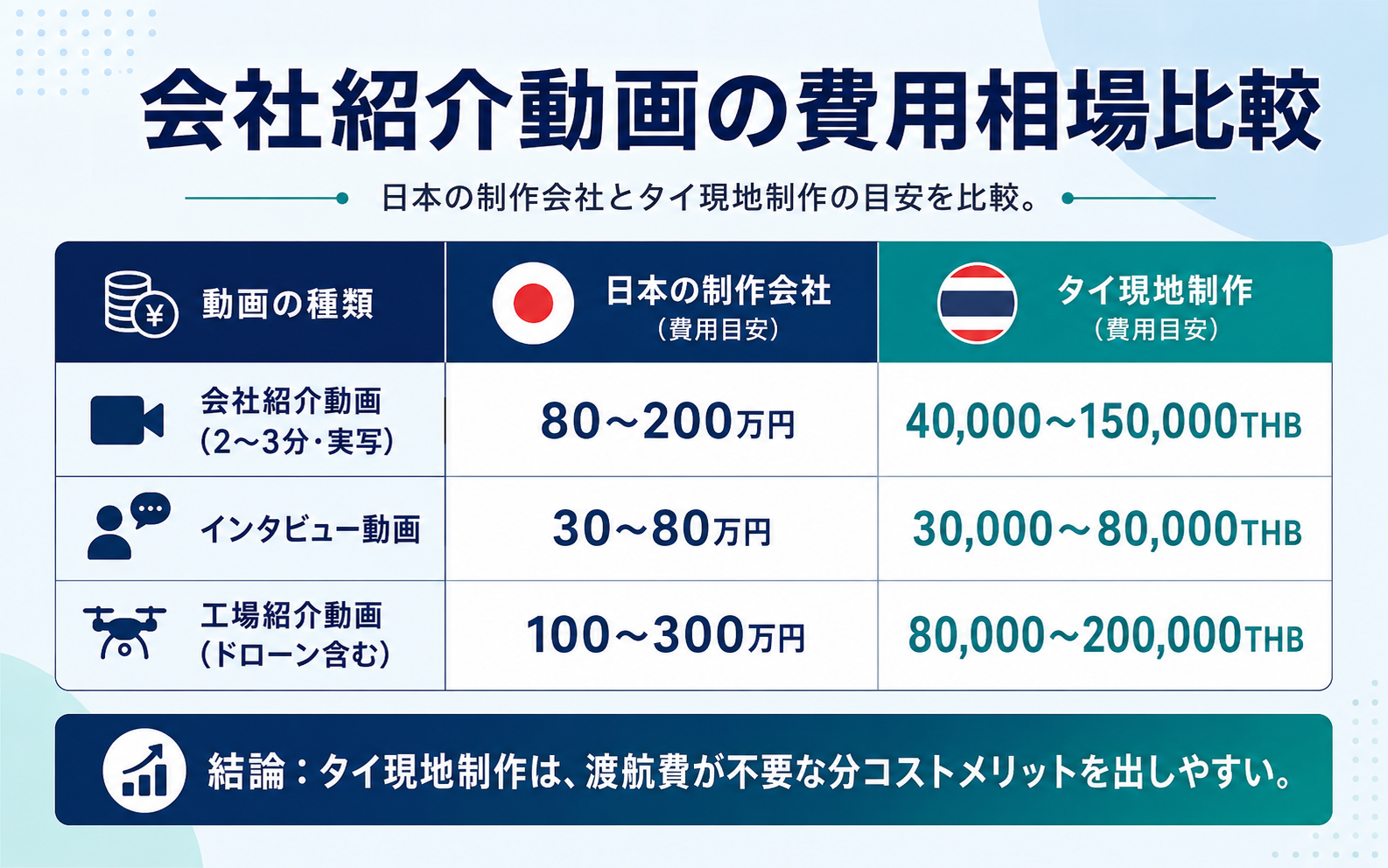 会社紹介動画の費用相場を日本の制作会社とタイ現地制作で比較した図