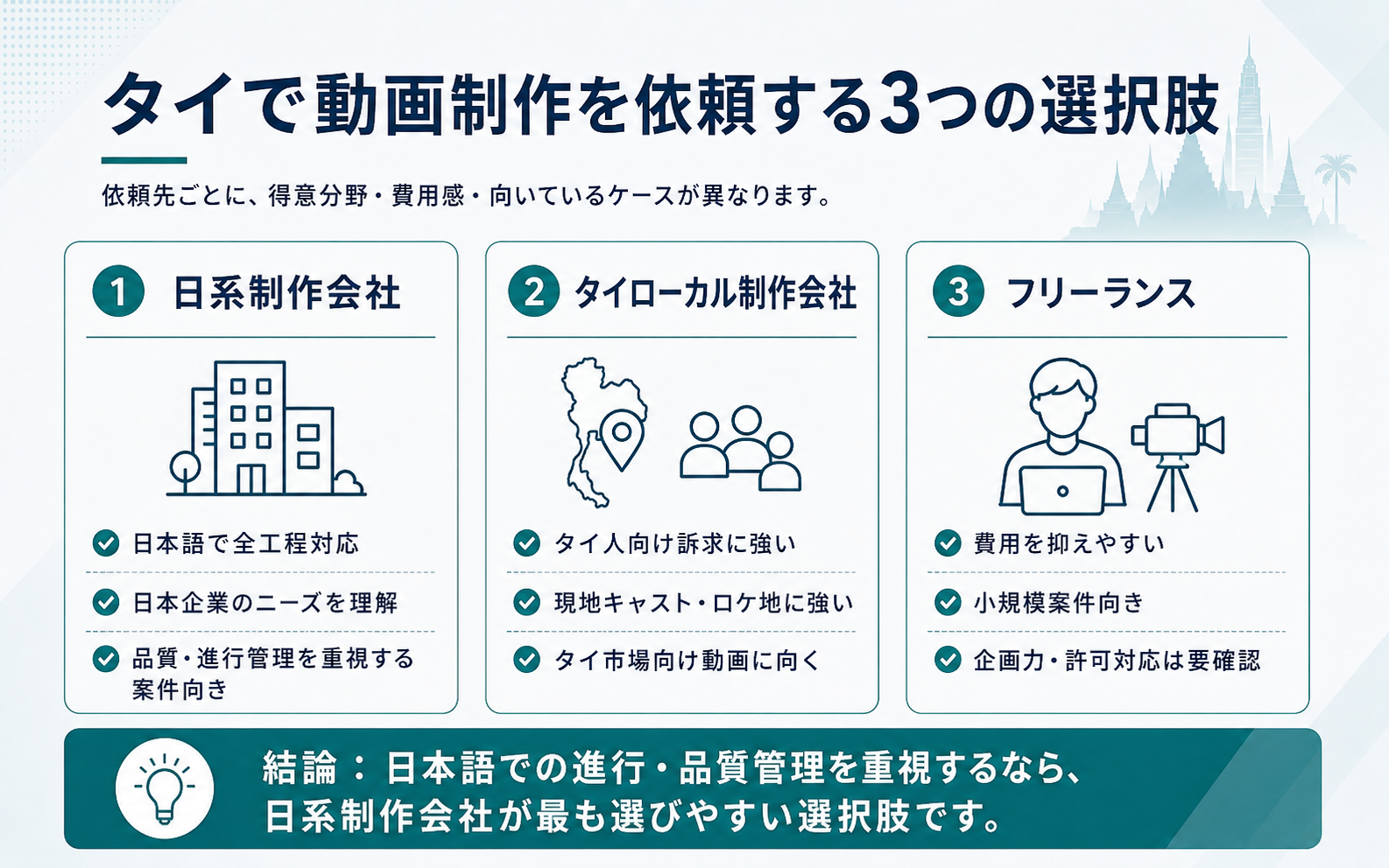 タイで動画制作を依頼する日系制作会社、タイローカル制作会社、フリーランスの3つの選択肢を比較した図