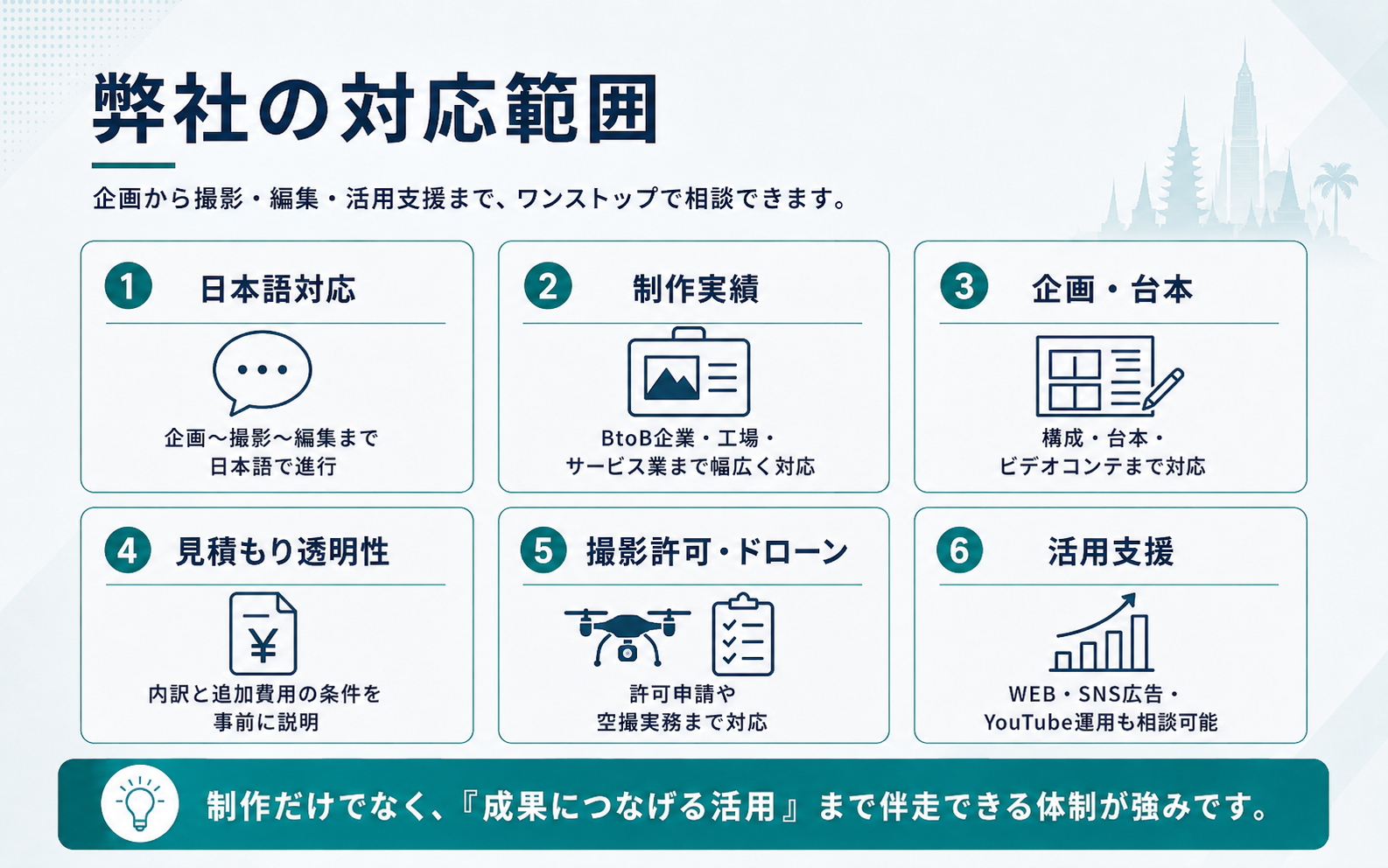 動画制作における日本語対応、制作実績、企画台本、見積もり透明性、撮影許可ドローン、活用支援の対応範囲を整理した図