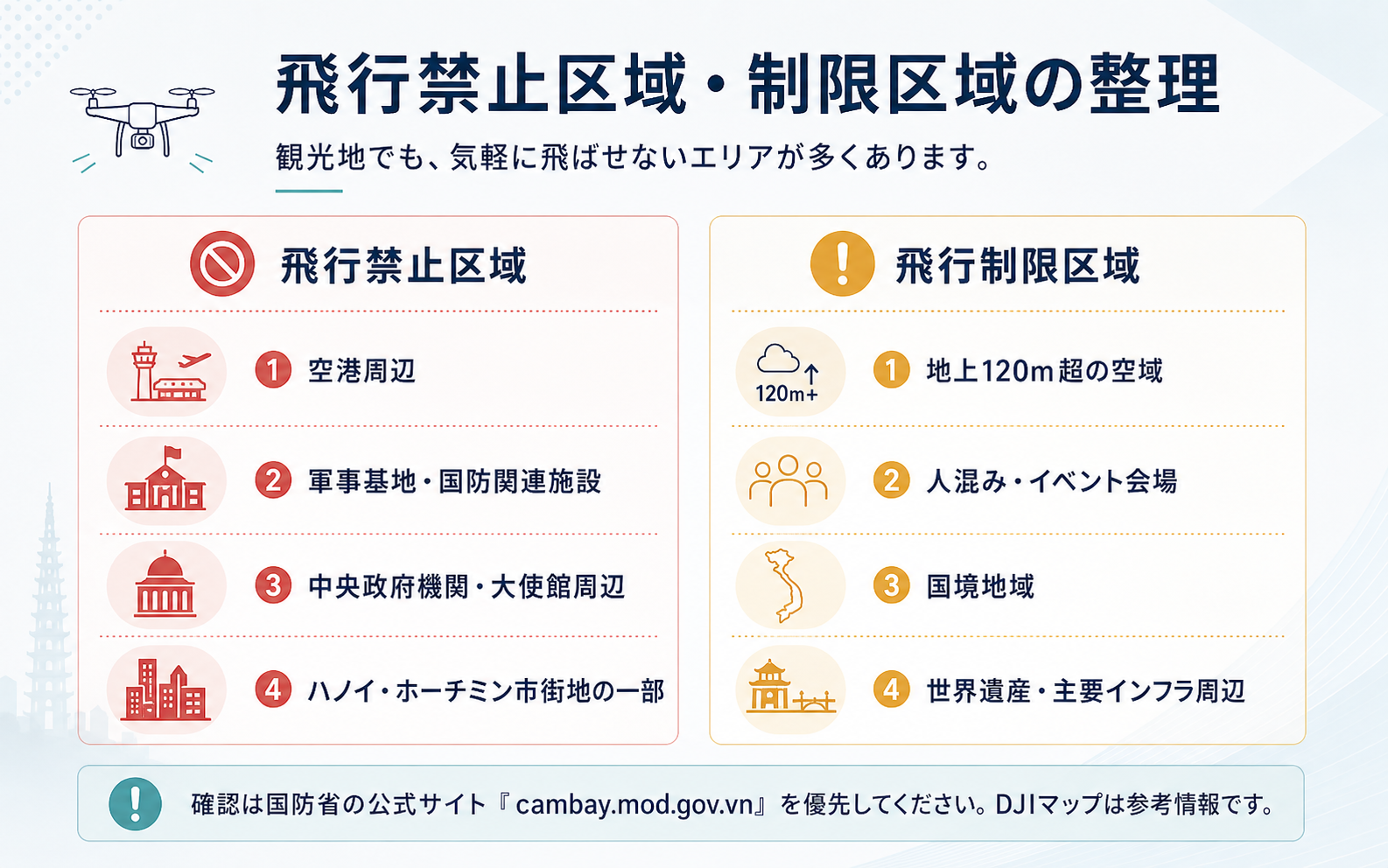 ベトナムでドローン飛行が禁止または制限される空港周辺や政府機関周辺などの区域を整理した図