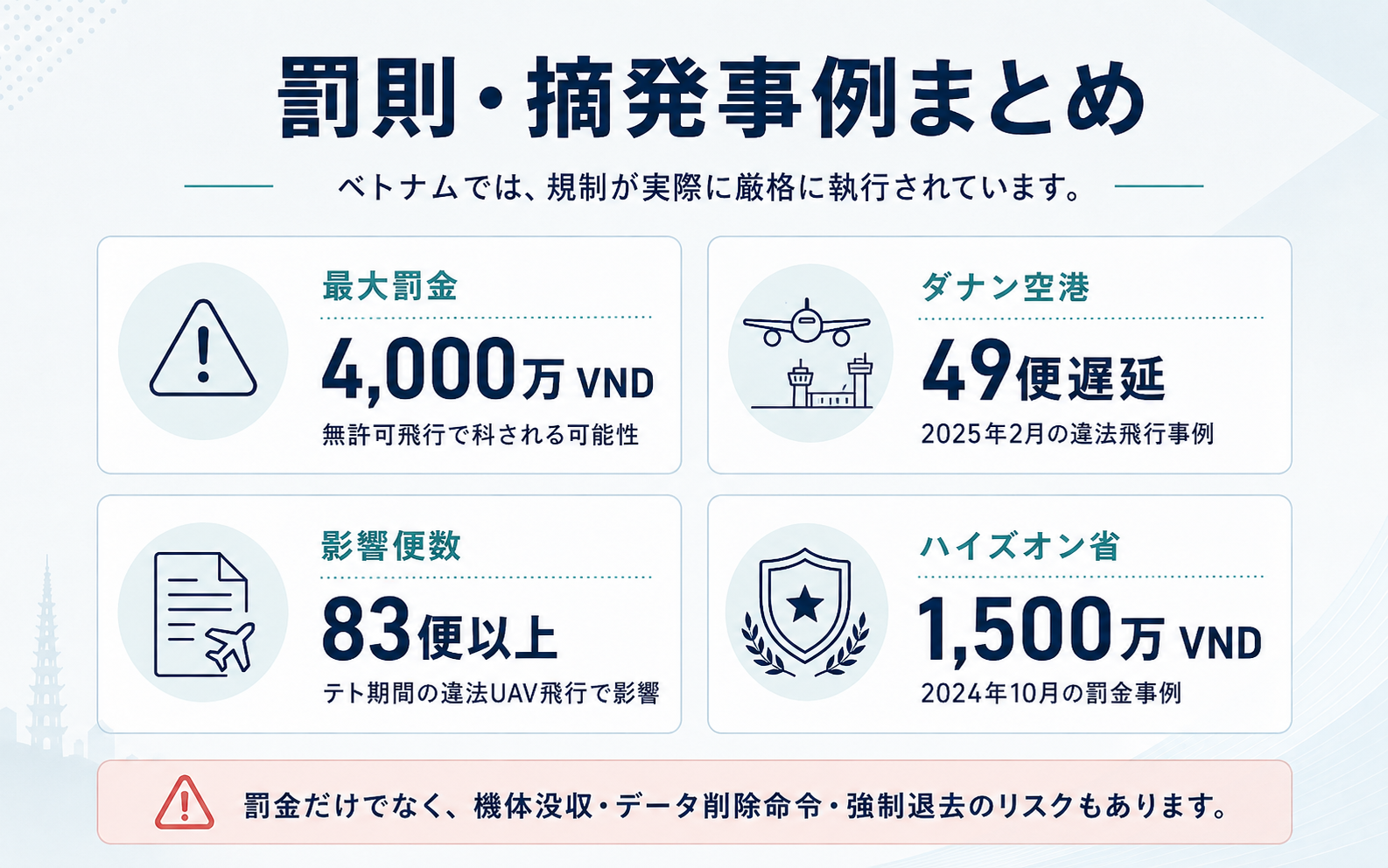 ベトナムでのドローン無許可飛行に対する罰金額や摘発事例をまとめた図