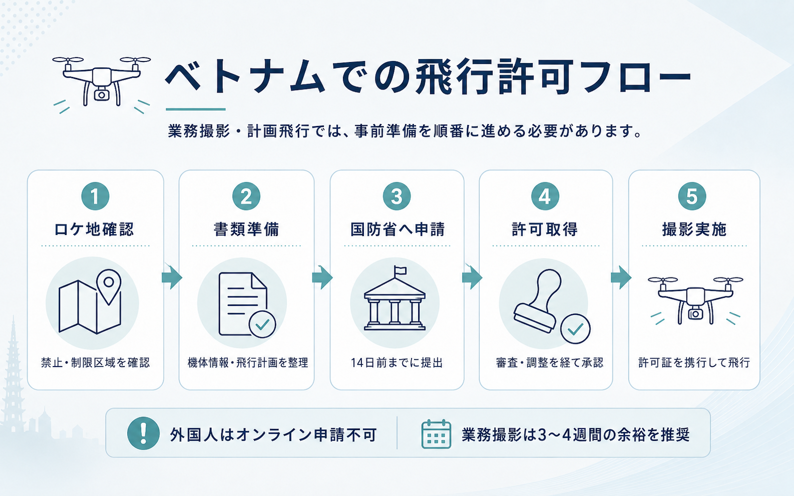 ベトナムでドローン飛行許可を取得するためのロケ地確認から撮影実施までの流れを示す図