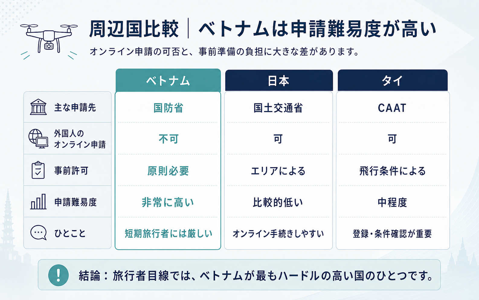 ベトナム・日本・タイのドローン申請先やオンライン申請可否、申請難易度を比較した図