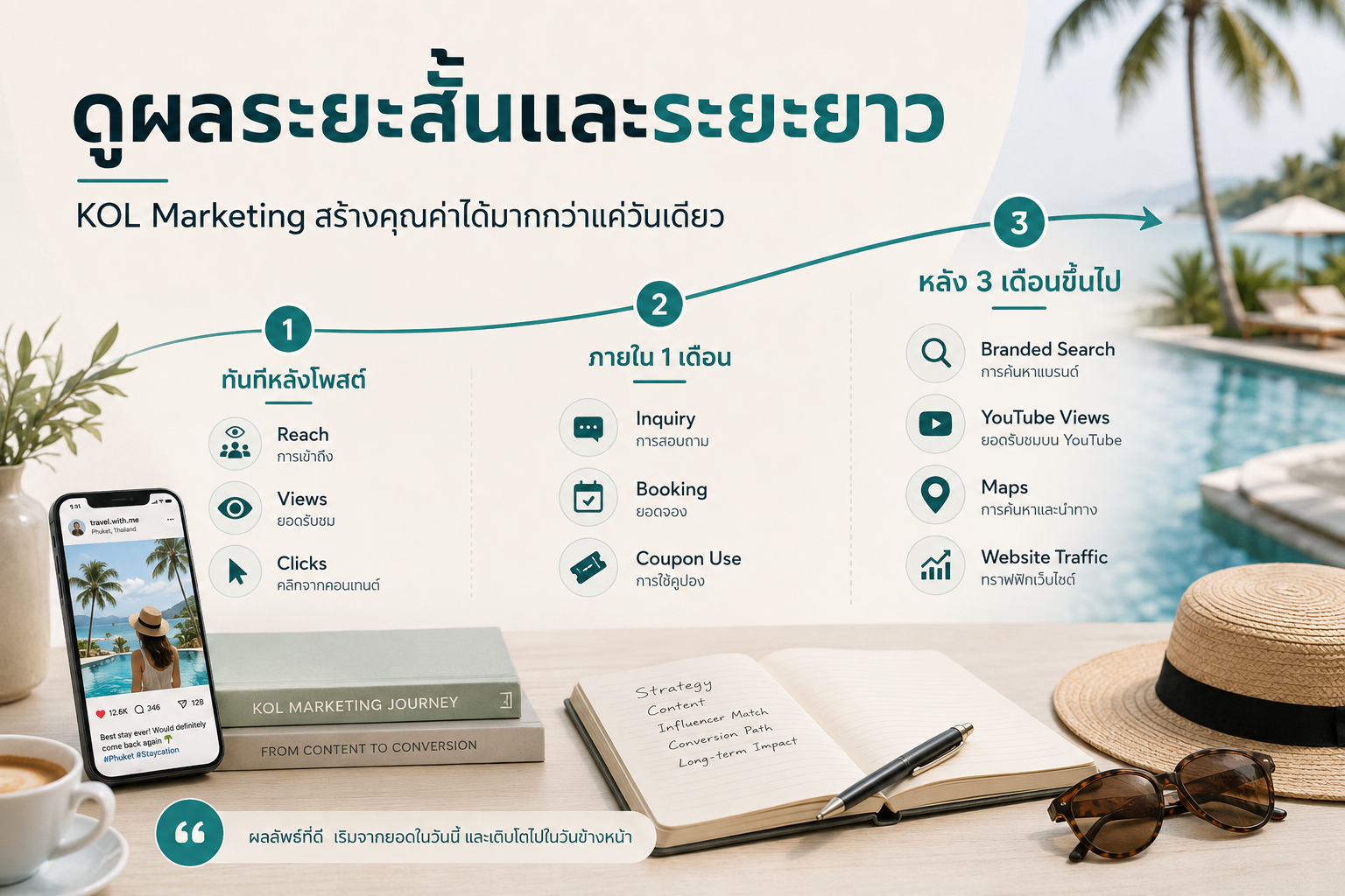 เหตุผลที่ ROI ของ KOL Marketing วัดผลได้ยากสำหรับธุรกิจท่องเที่ยว