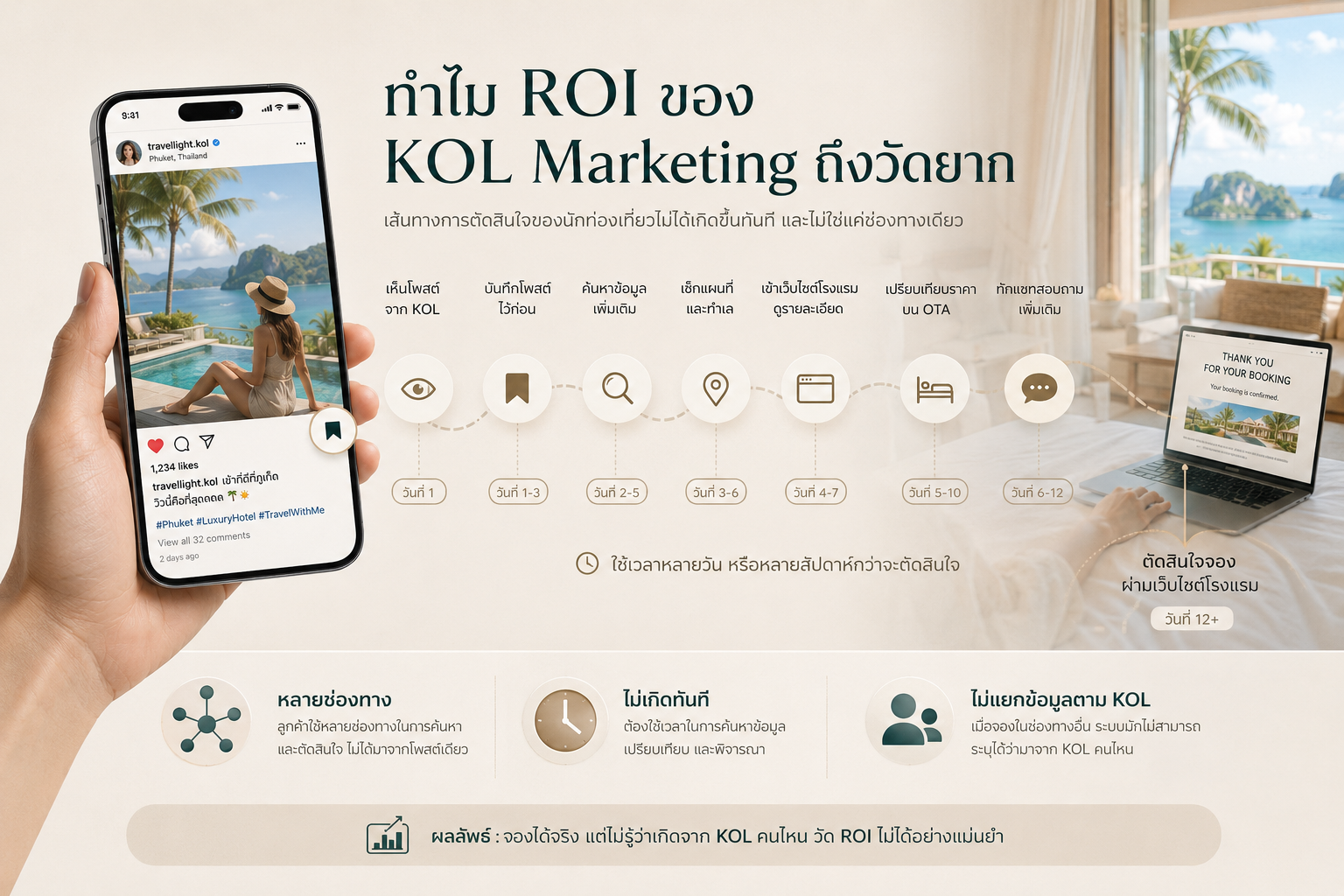 การเลือก KPI ให้เหมาะกับเป้าหมายของแคมเปญ KOL Marketing