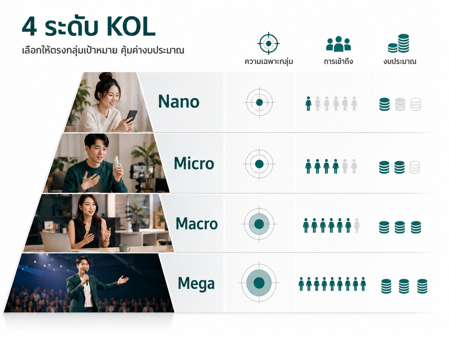 ประเภทของ KOL ตั้งแต่ Nano ถึง Mega