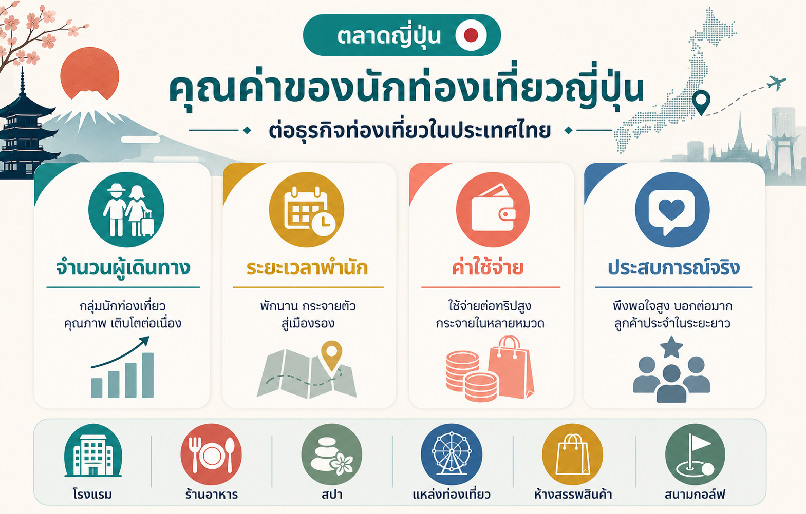 มูลค่าของตลาดนักท่องเที่ยวญี่ปุ่นสำหรับธุรกิจในไทย