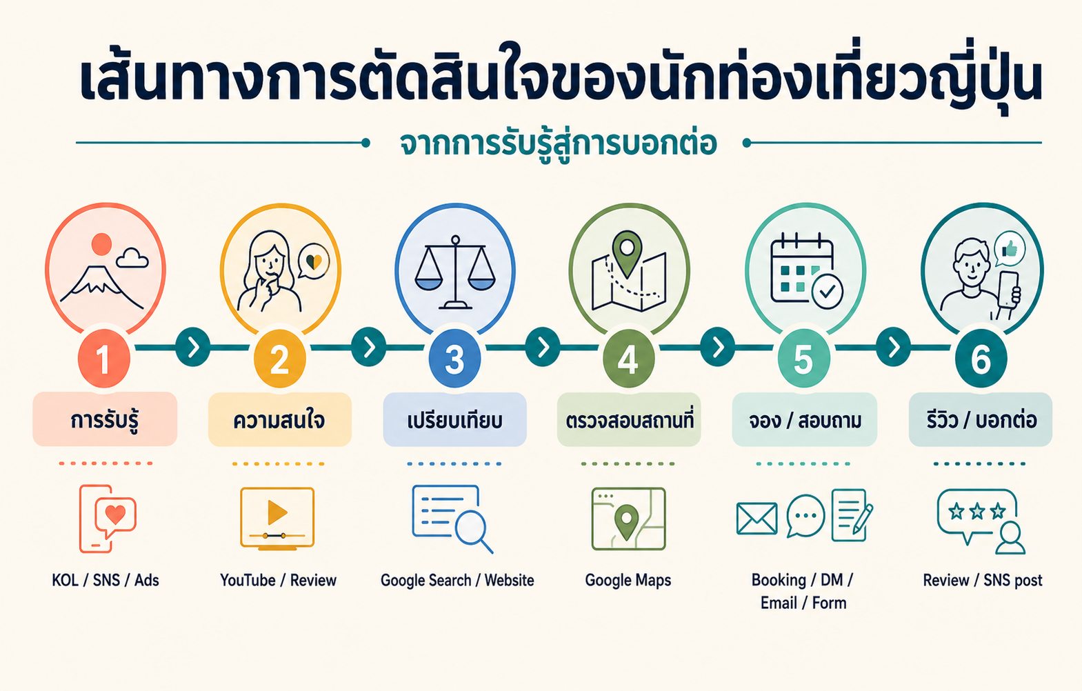 เส้นทางการตัดสินใจของนักท่องเที่ยวญี่ปุ่นก่อนใช้บริการในไทย