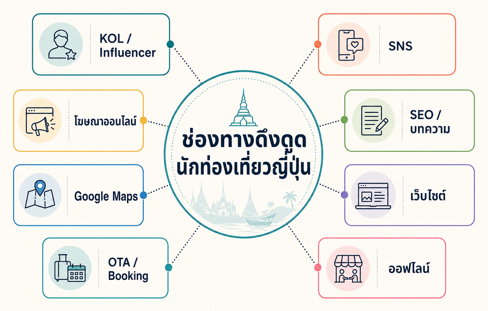 ช่องทางหลักในการดึงดูดนักท่องเที่ยวญี่ปุ่นในไทย