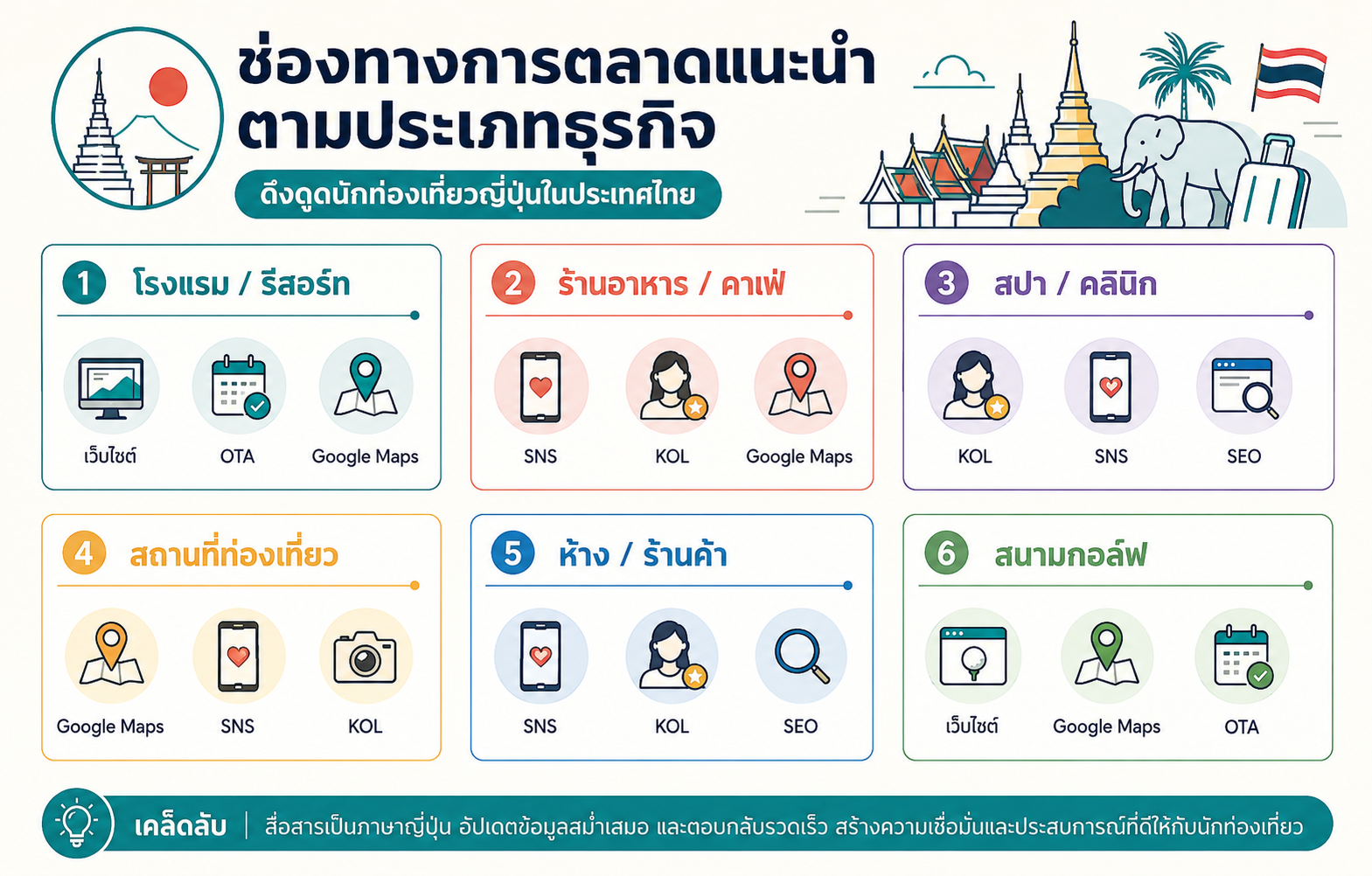 ช่องทางการตลาดที่เหมาะกับธุรกิจแต่ละประเภทสำหรับนักท่องเที่ยวญี่ปุ่น