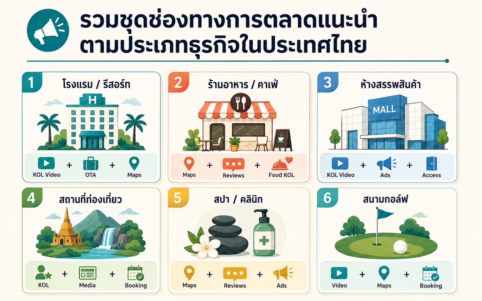 แผนภาพการผสมช่องทางการตลาดสำหรับโรงแรม ร้านอาหาร ห้างสรรพสินค้า สถานที่ท่องเที่ยว สปา คลินิก และสนามกอล์ฟ