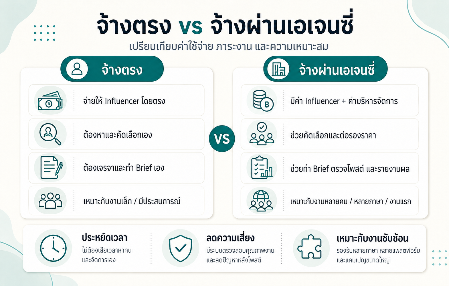 เปรียบเทียบการจ้าง Influencer โดยตรงกับการจ้างผ่านเอเจนซี่ ทั้งค่าใช้จ่าย ภาระงาน Brief การตรวจโพสต์ และรายงานผล