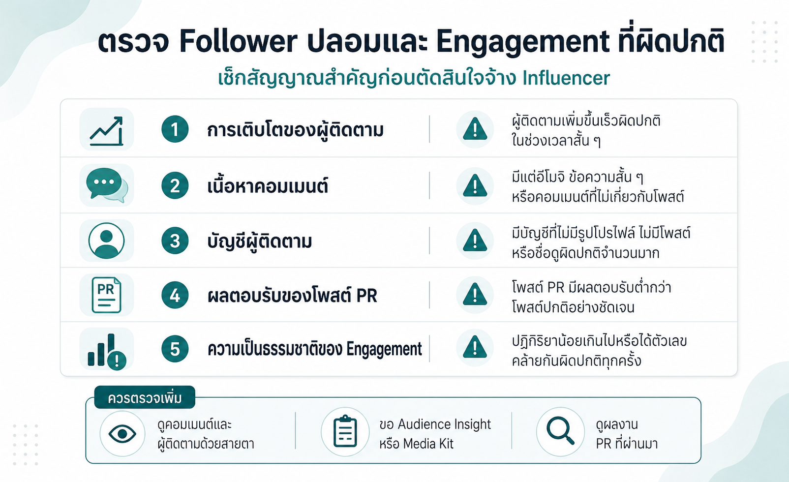 วิธีตรวจ Follower ปลอมและ Engagement ที่ผิดปกติก่อนจ้าง Influencer