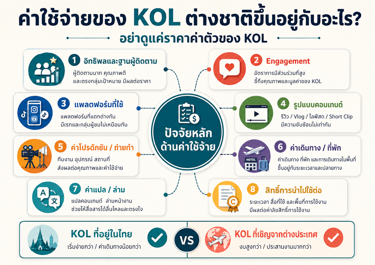 ปัจจัยที่ทำให้ค่าใช้จ่ายของ KOL ต่างชาติแตกต่างกัน