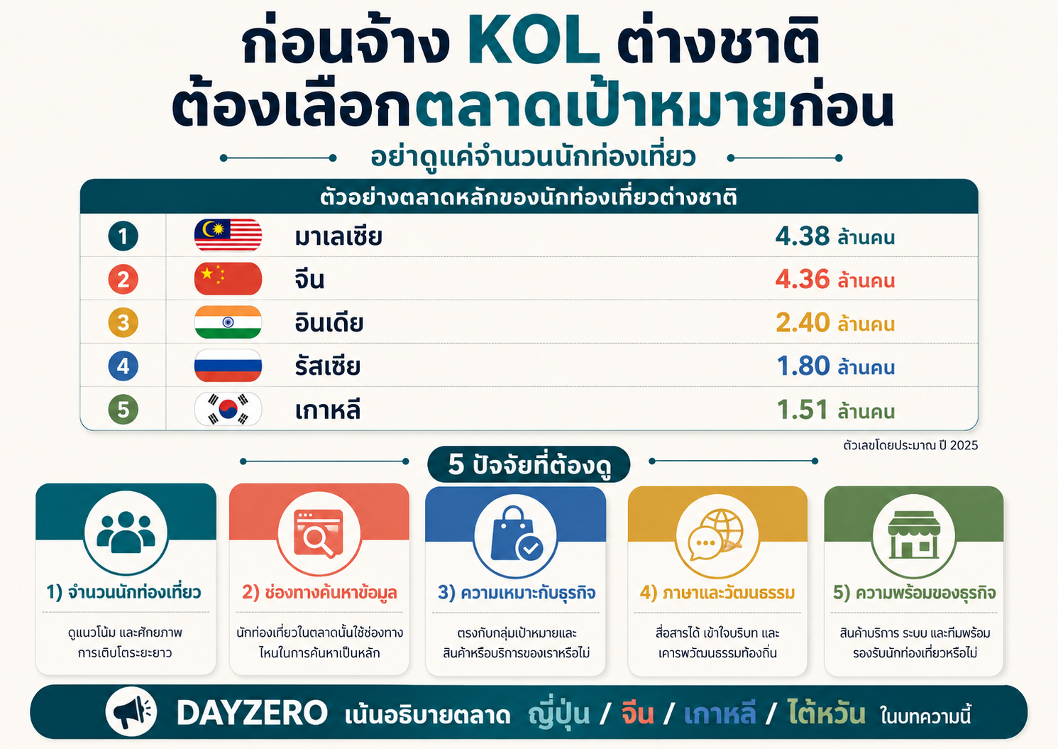 การเลือกตลาดเป้าหมายก่อนจ้าง KOL ต่างชาติในไทย