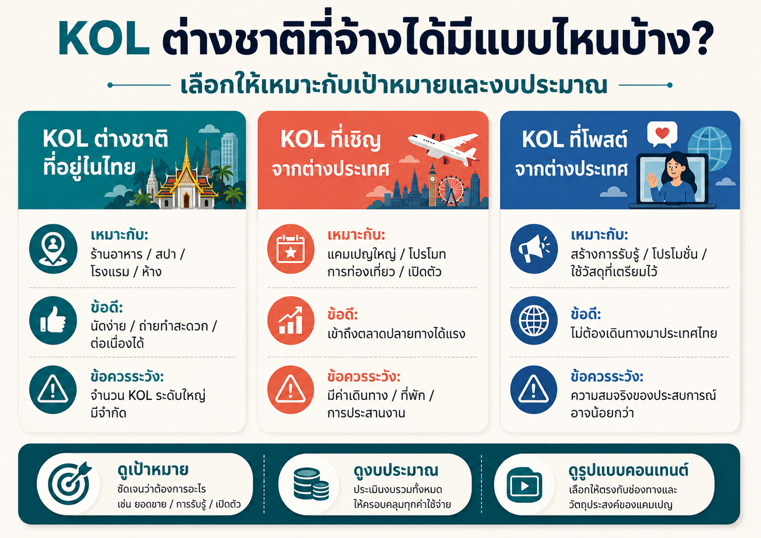 เปรียบเทียบรูปแบบการจ้าง KOL ต่างชาติในไทย