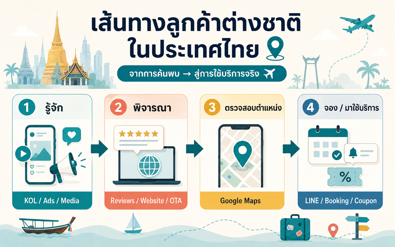 แผนภาพเส้นทางลูกค้าต่างชาติ ตั้งแต่การรู้จักธุรกิจจนถึงการจองหรือเดินทางมาใช้บริการในไทย