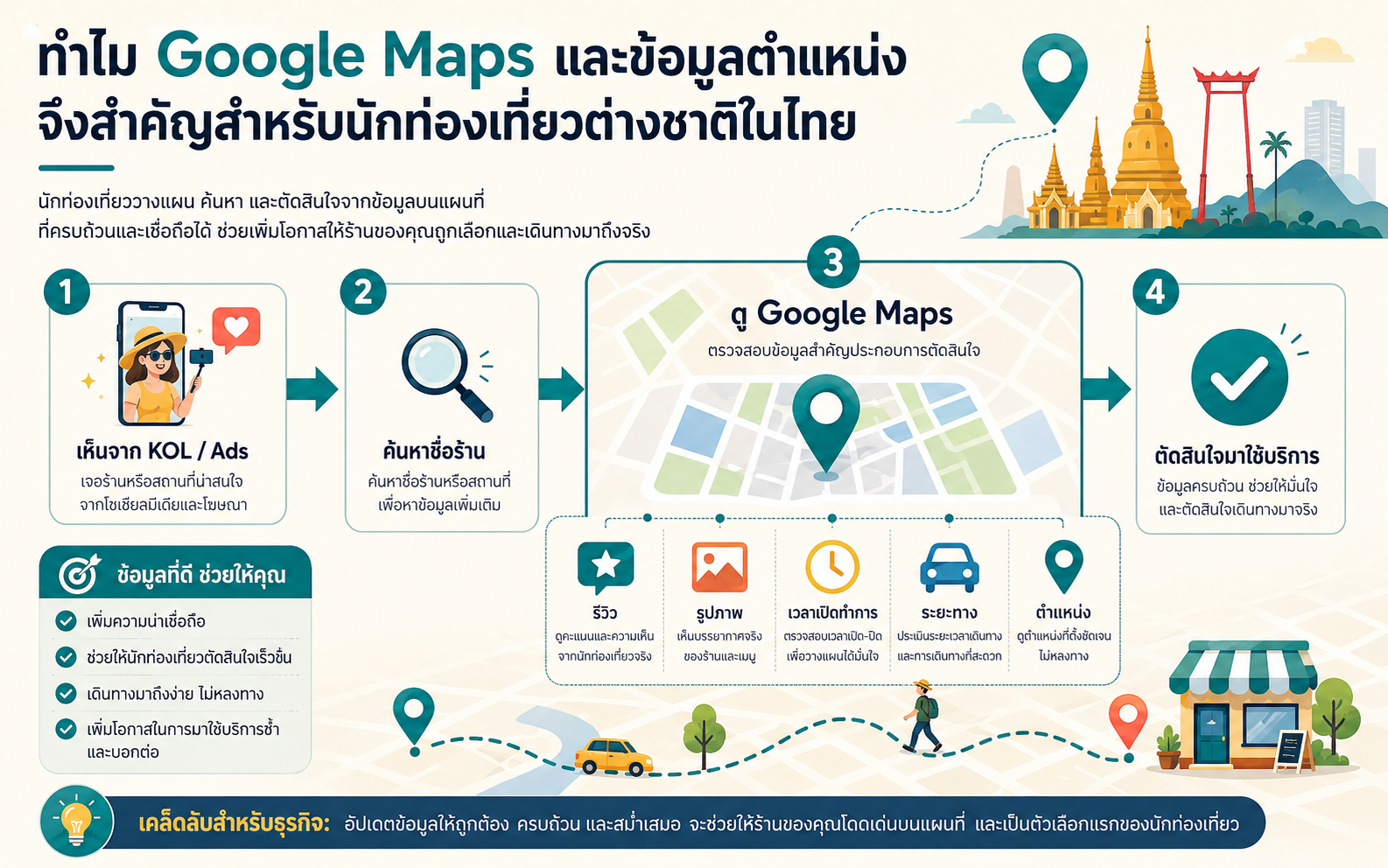 แผนภาพการตรวจสอบตำแหน่ง รูปภาพ รีวิว เวลาเปิดทำการ และระยะทางบน Google Maps ก่อนนักท่องเที่ยวต่างชาติตัดสินใจมาใช้บริการ