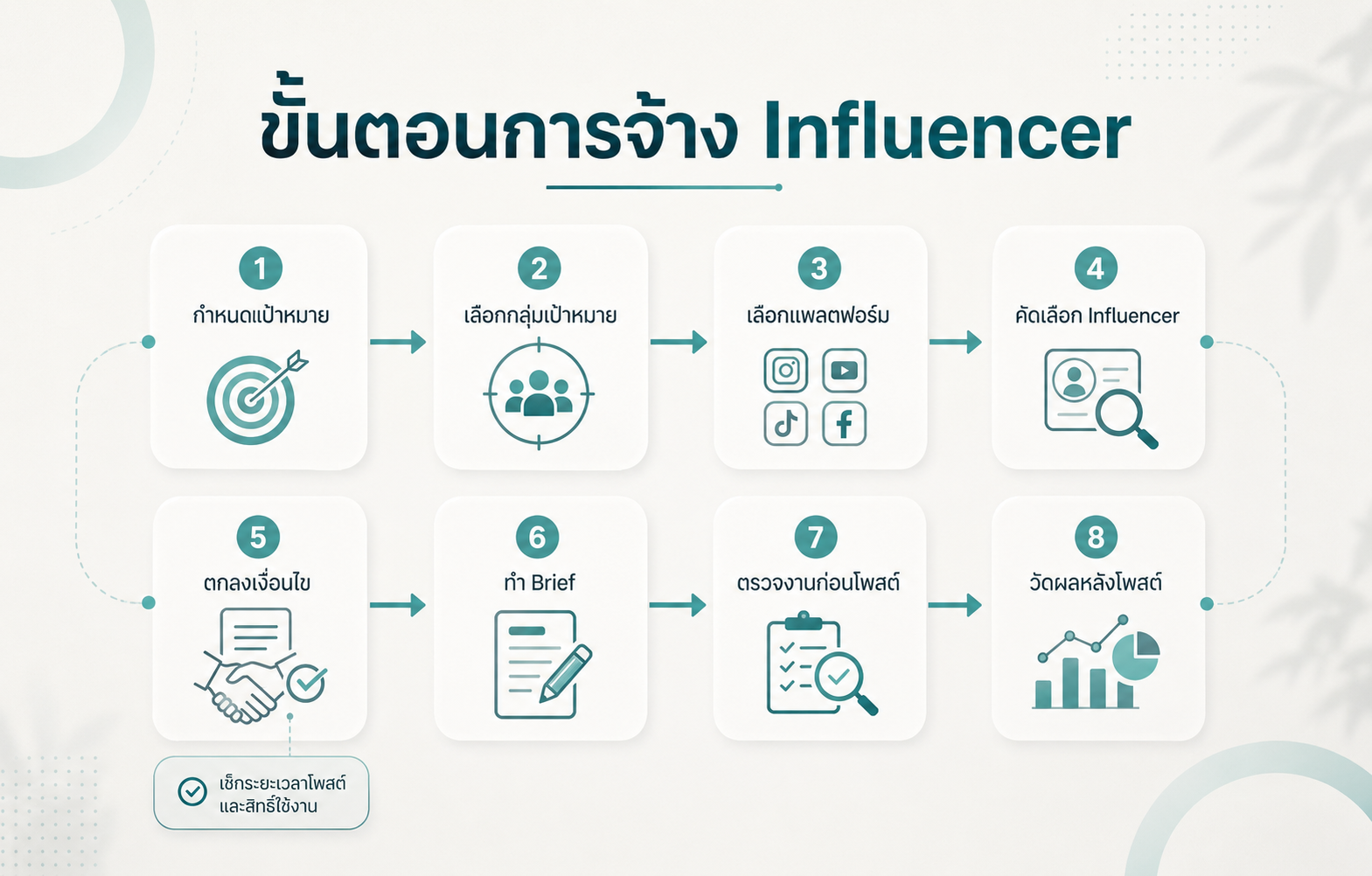 ขั้นตอนการจ้าง Influencer สำหรับแคมเปญการตลาด