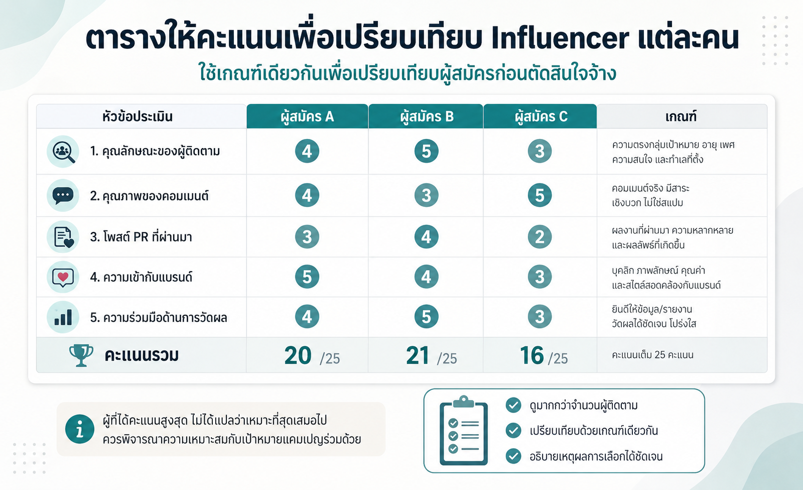 ตารางให้คะแนนเพื่อเปรียบเทียบ Influencer แต่ละคนก่อนจ้าง