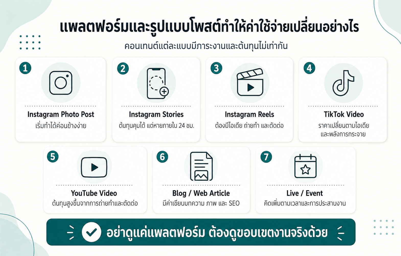 เปรียบเทียบรูปแบบโพสต์ Instagram Photo, Stories, Reels, TikTok, YouTube, Blog และ Live ที่ทำให้ค่าใช้จ่าย Influencer เปลี่ยน