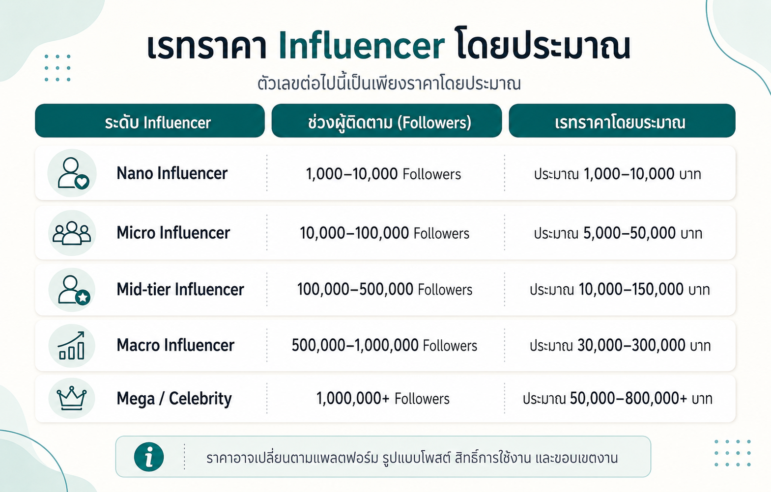 เรทราคา Influencer โดยประมาณตามระดับผู้ติดตาม ตั้งแต่ Nano, Micro, Mid-tier, Macro ไปจนถึง Mega Influencer