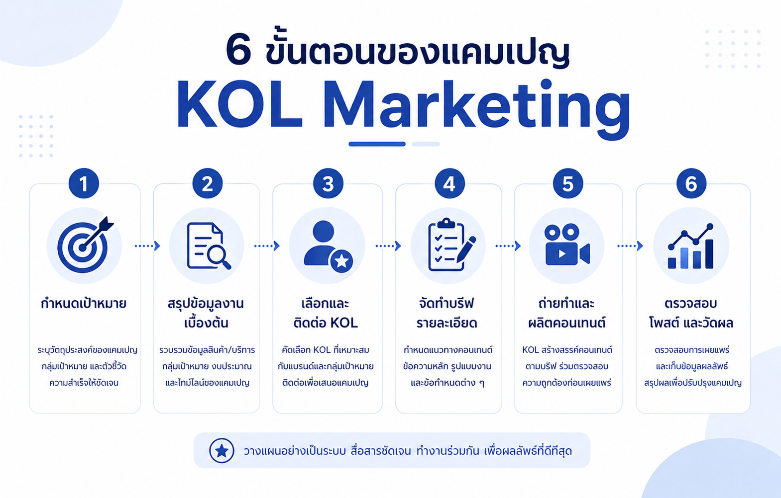 แผนภาพ 6 ขั้นตอนของแคมเปญ KOL Marketing