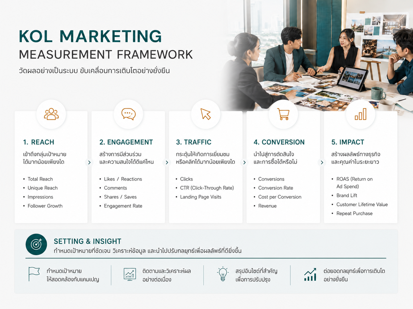 การวัดผล KOL Marketing ตั้งแต่ Reach จนถึง Conversion