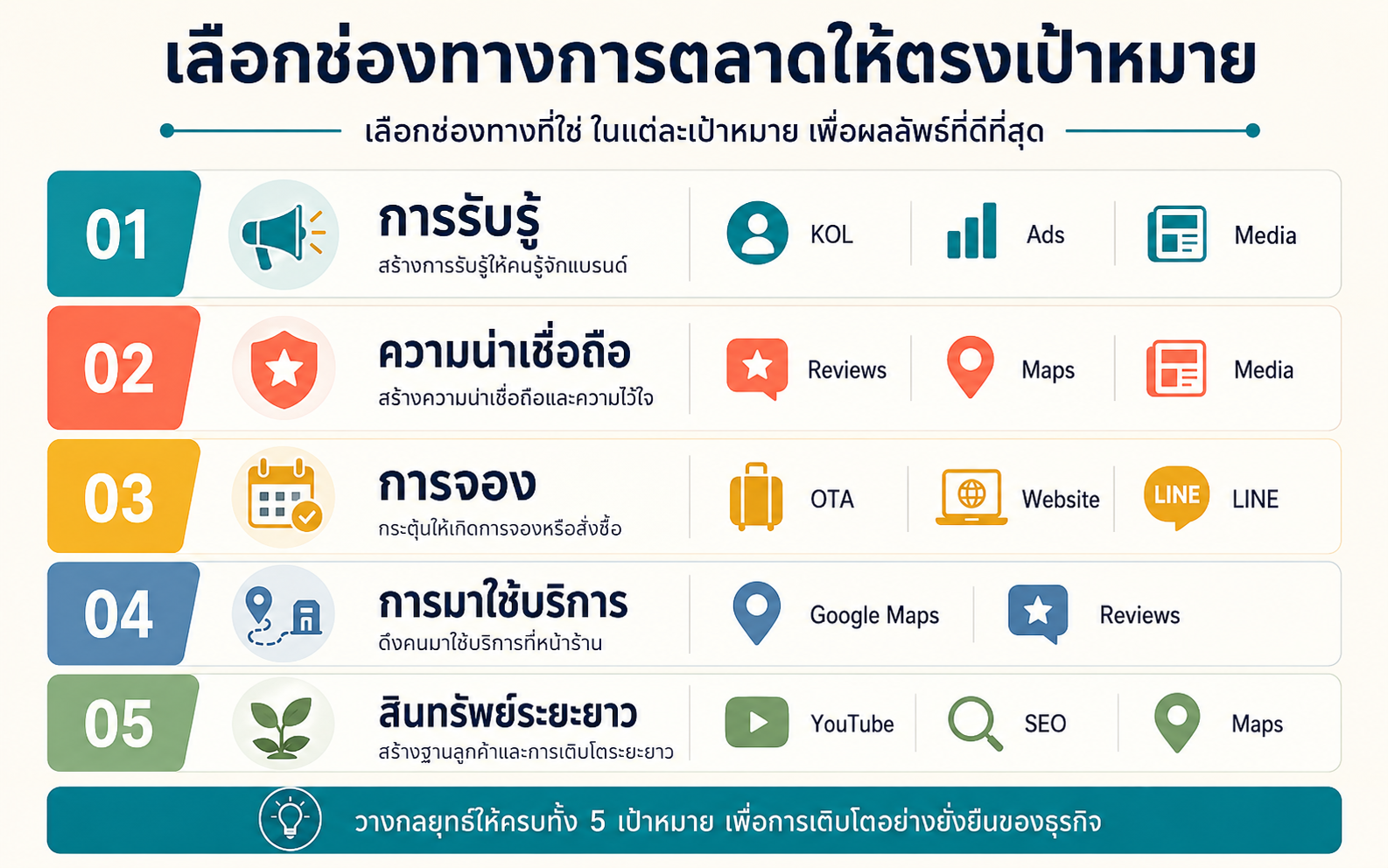 แผนภาพการเลือกช่องทางการตลาดตามเป้าหมาย เช่น การรับรู้ ความน่าเชื่อถือ การจอง และการมาใช้บริการ