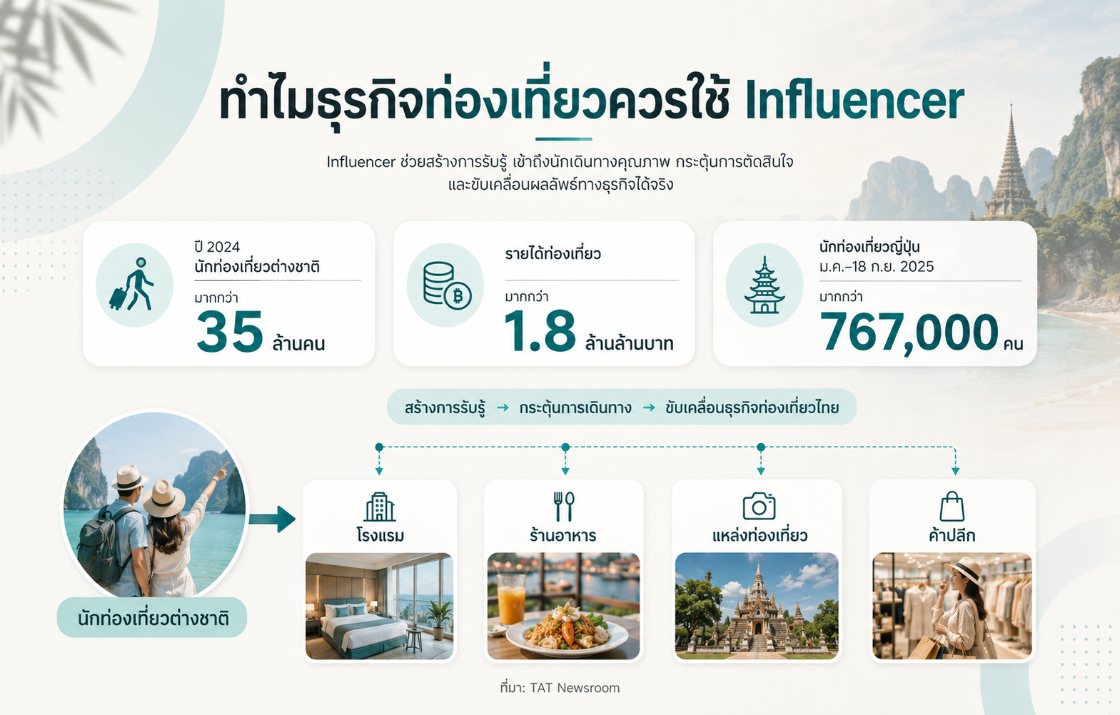 ความสำคัญของ Influencer Marketing สำหรับธุรกิจท่องเที่ยว โรงแรม และร้านอาหารในไทย