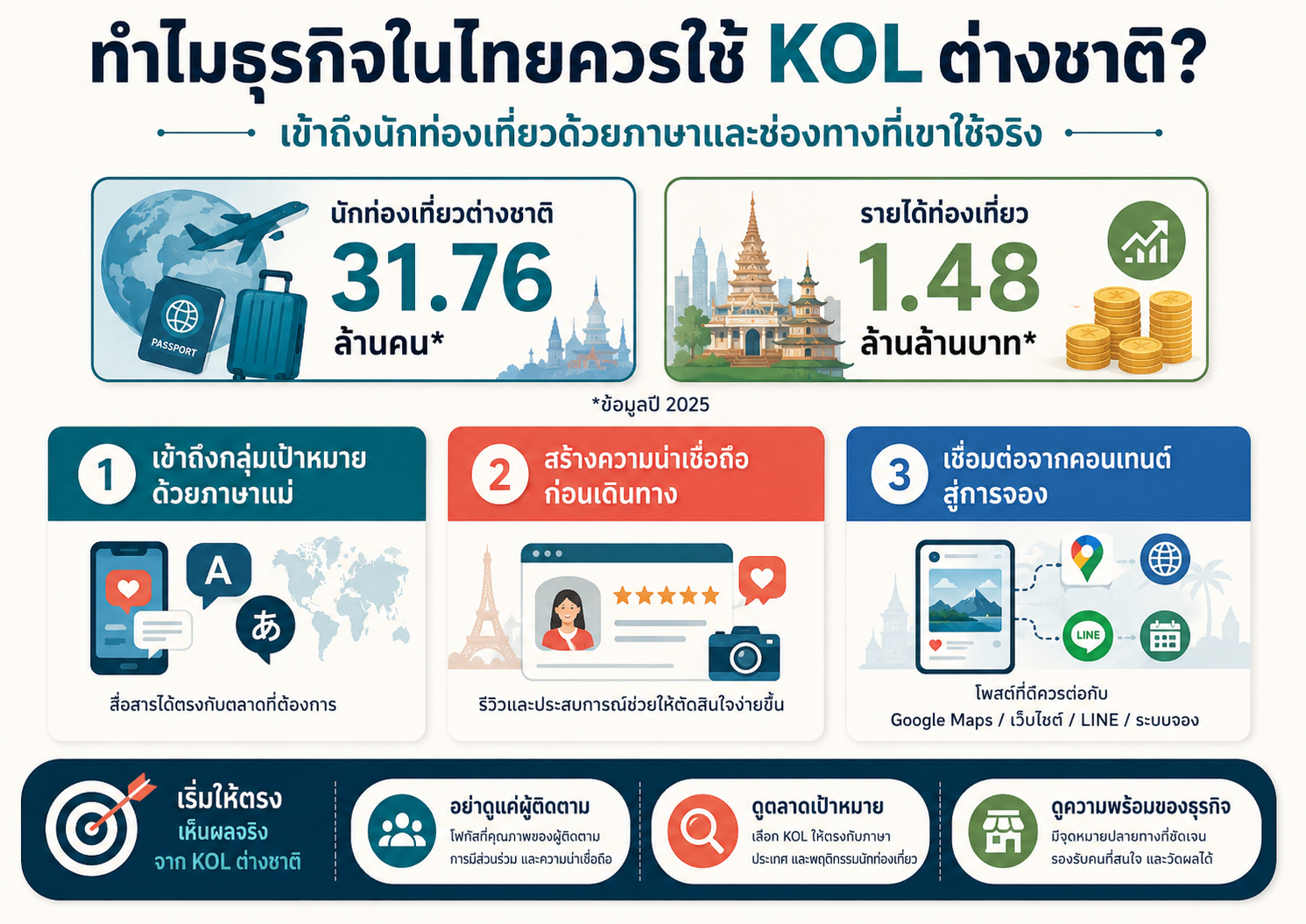 เหตุผลที่ธุรกิจในไทยควรใช้ KOL ต่างชาติเพื่อเข้าถึงนักท่องเที่ยวต่างชาติ