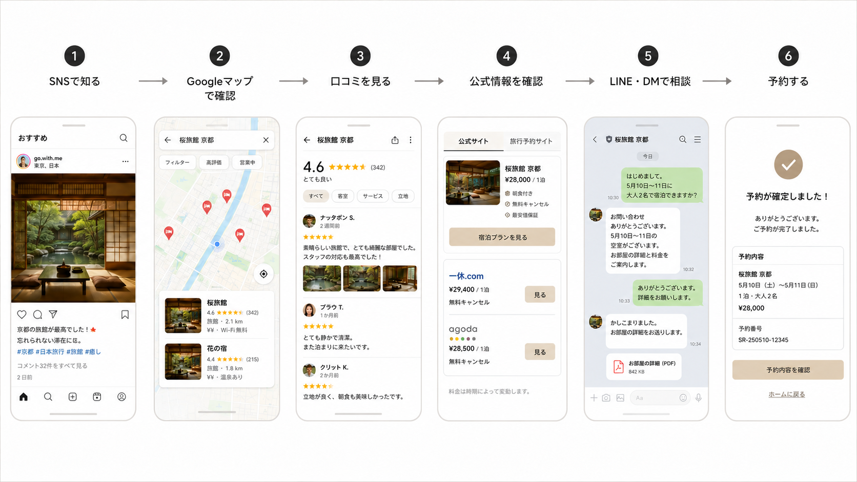 タイ人旅行者がSNSから予約完了まで進む情報収集と予約行動の流れ