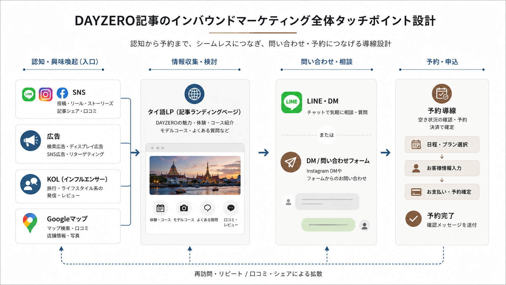訪日タイ人向けインバウンド集客の認知から予約までの導線設計図