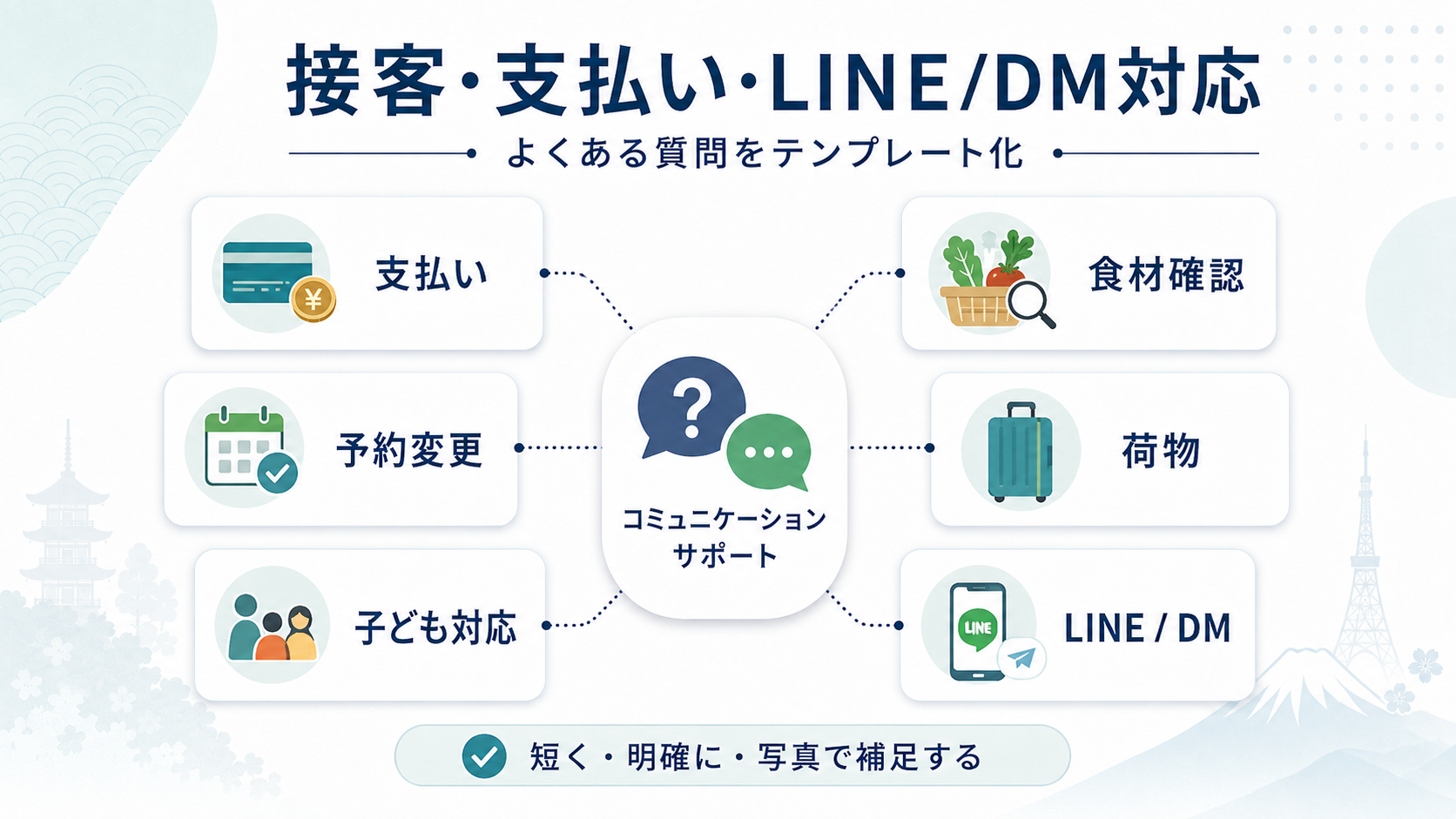 タイ人観光客向けの接客で必要な支払い予約変更子ども対応食材確認LINE DM対応の図
