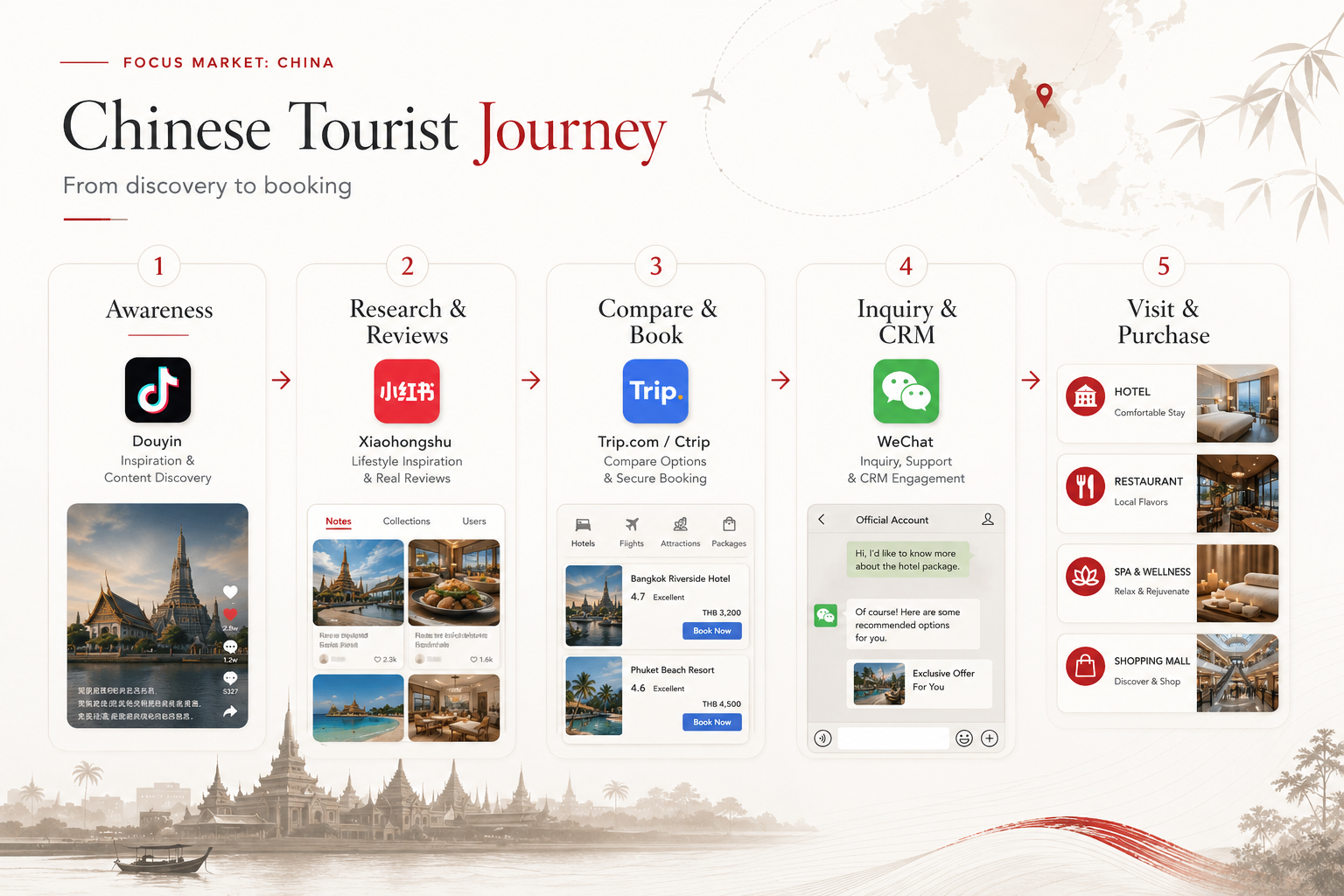 เส้นทางนักท่องเที่ยวจีนจาก Douyin Xiaohongshu Trip.com Ctrip WeChat ไปสู่การจองและการใช้บริการ