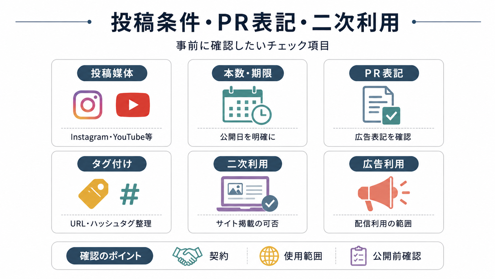 ファムトリップ実施時に確認すべき投稿条件、投稿期限、PR表記、二次利用、広告利用、使用期間を整理したチェックリスト型インフォグラフィック