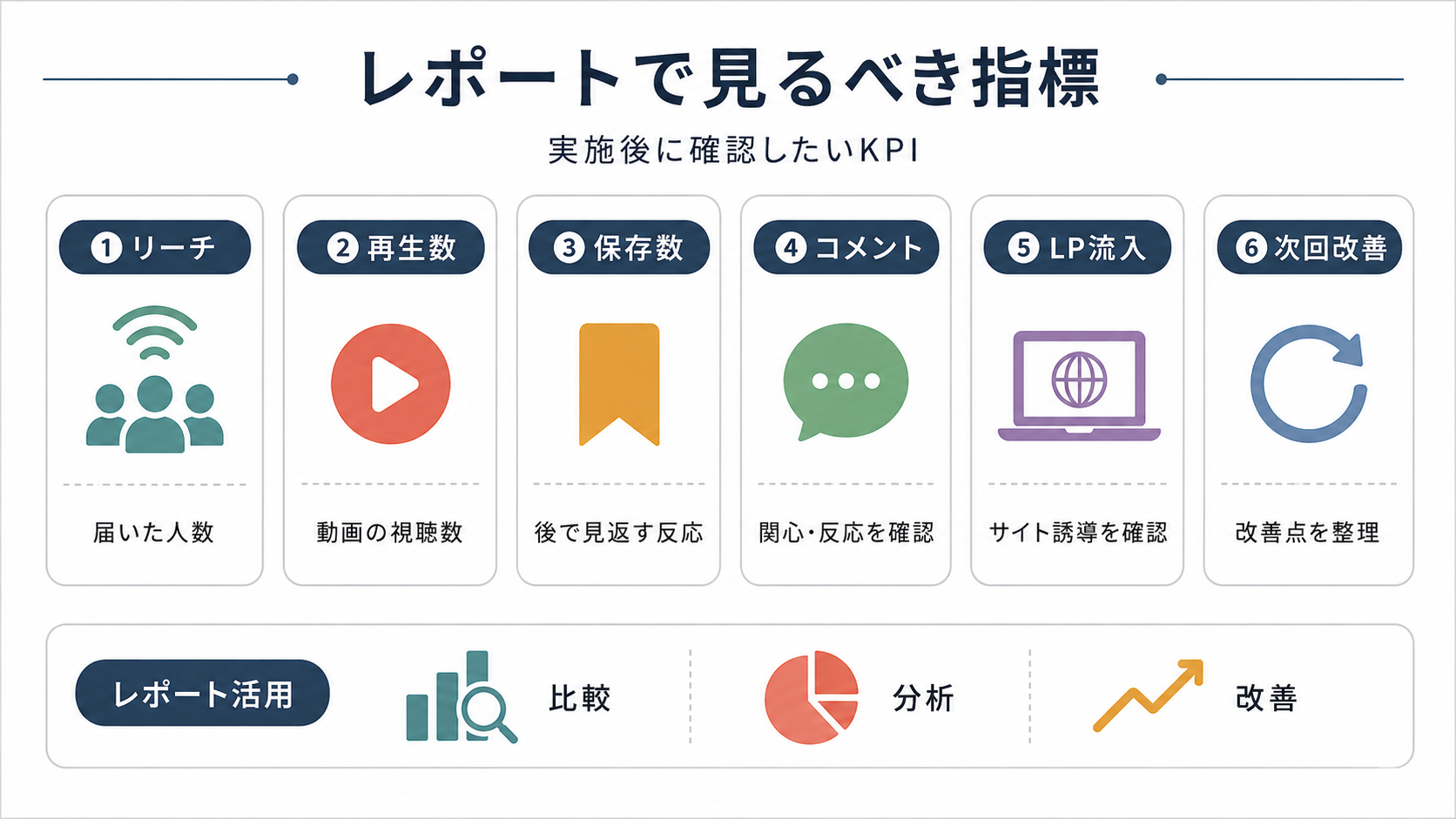 ファムトリップ実施後のレポートで確認すべきリーチ、再生数、保存、シェア、コメント、LP流入、改善提案を整理したインフォグラフィック