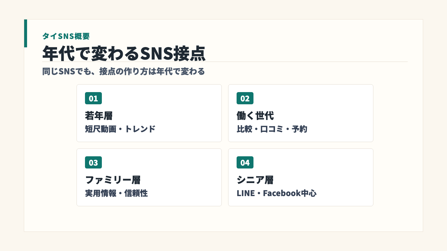 タイ人の年代別SNS利用傾向を4タイプで整理した図解