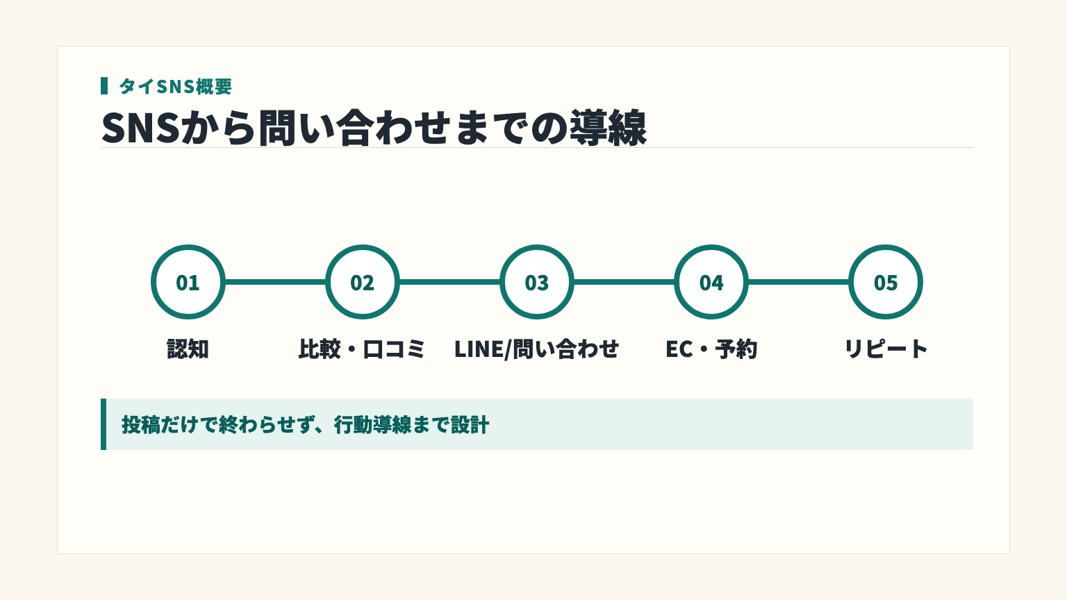 タイ向けSNSから問い合わせやECにつなげる導線を示した図解