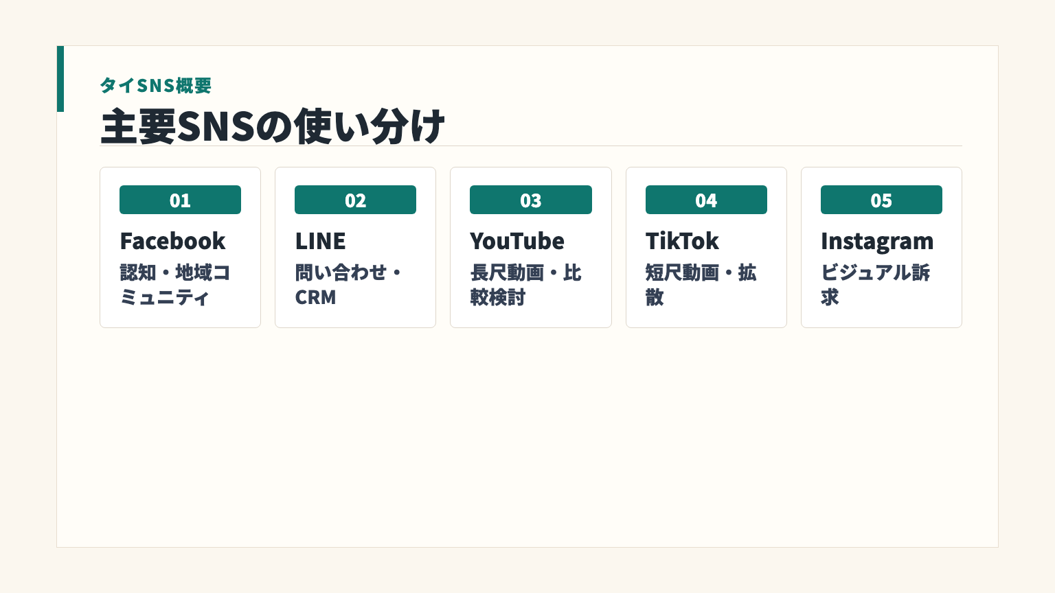 タイ向けSNSマーケティングで使う主要SNSの役割を整理した図解