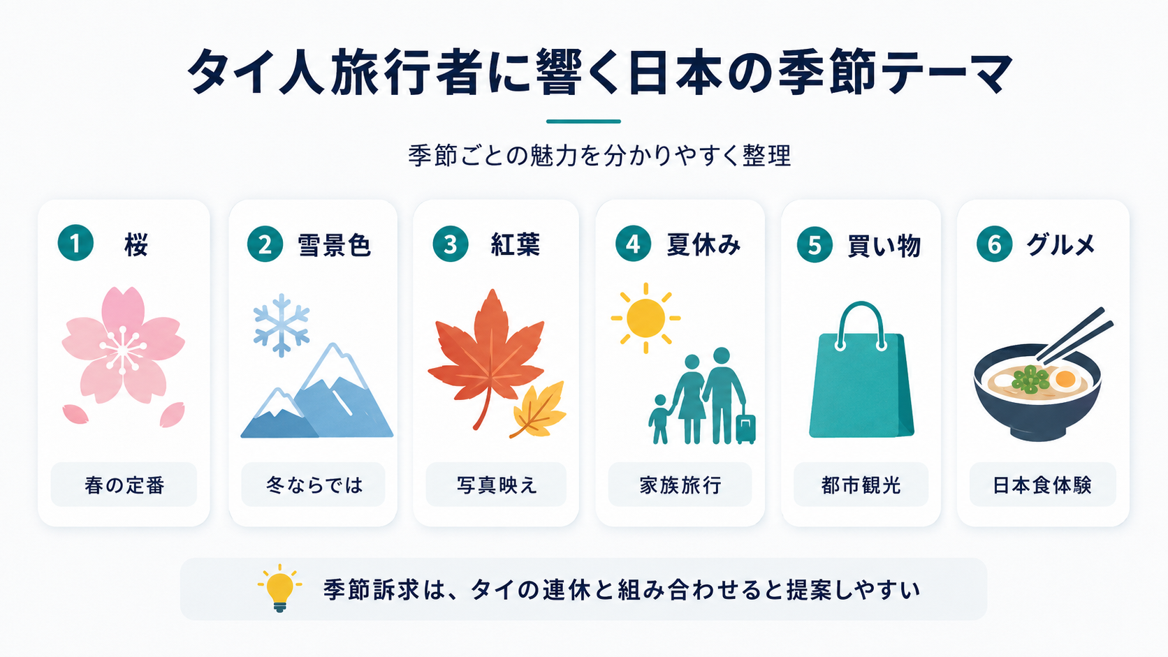 タイ人旅行者に響きやすい日本の季節テーマとして、桜、雪、紅葉、夏休み、買い物、グルメを整理したインフォグラフィック