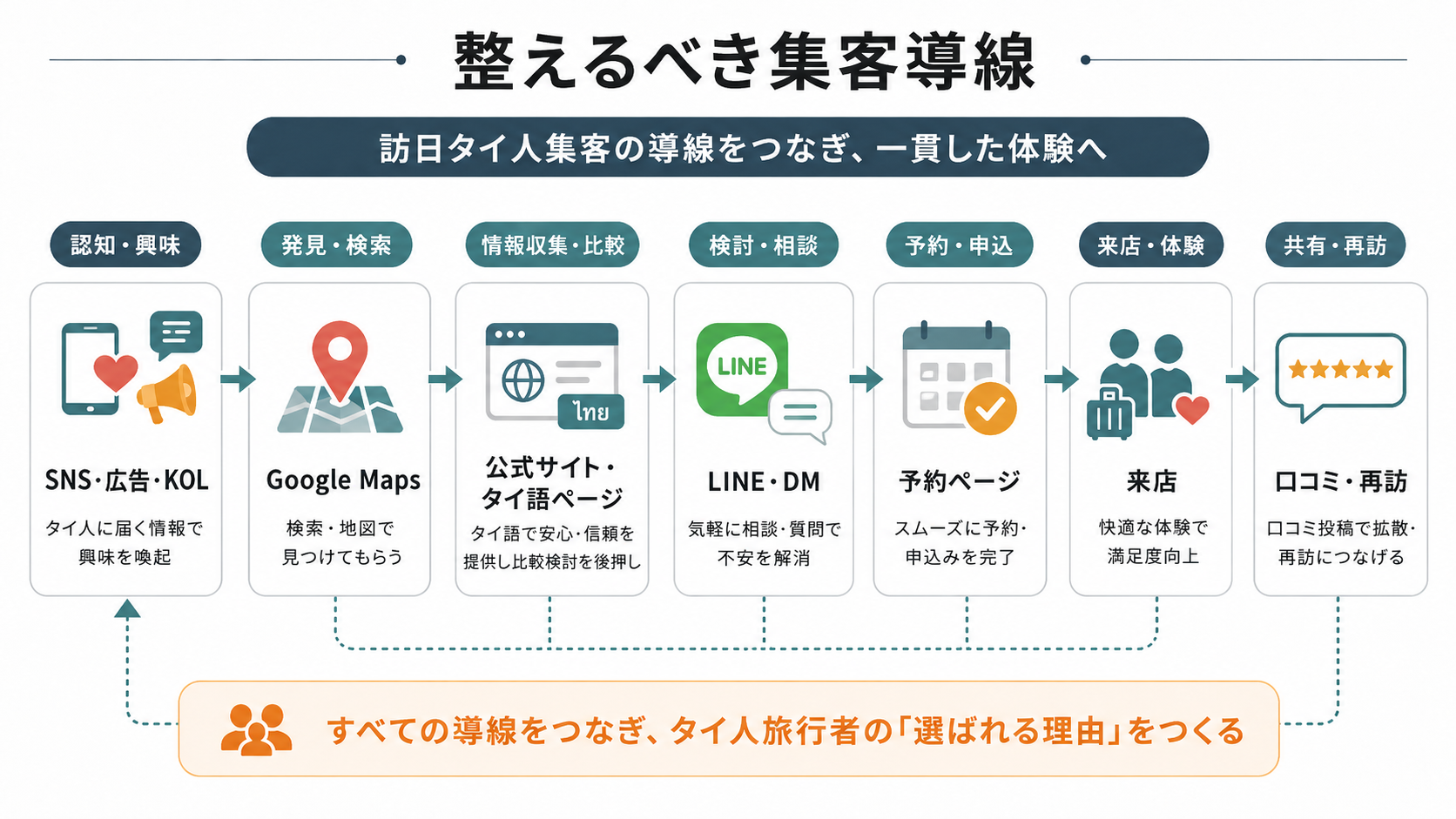 訪日タイ人集客で整えるべき情報発信から予約までの導線設計図
