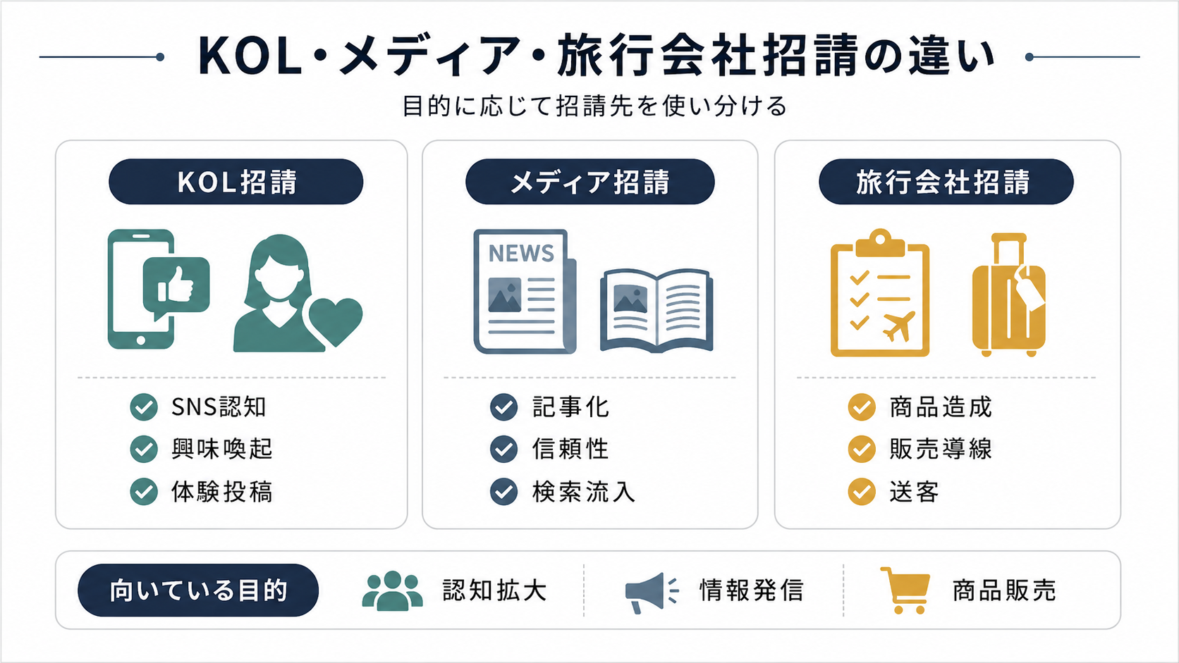 KOL、旅行メディア、旅行会社を招請する目的の違いとして、SNS発信、記事化、商品造成を比較したインフォグラフィック